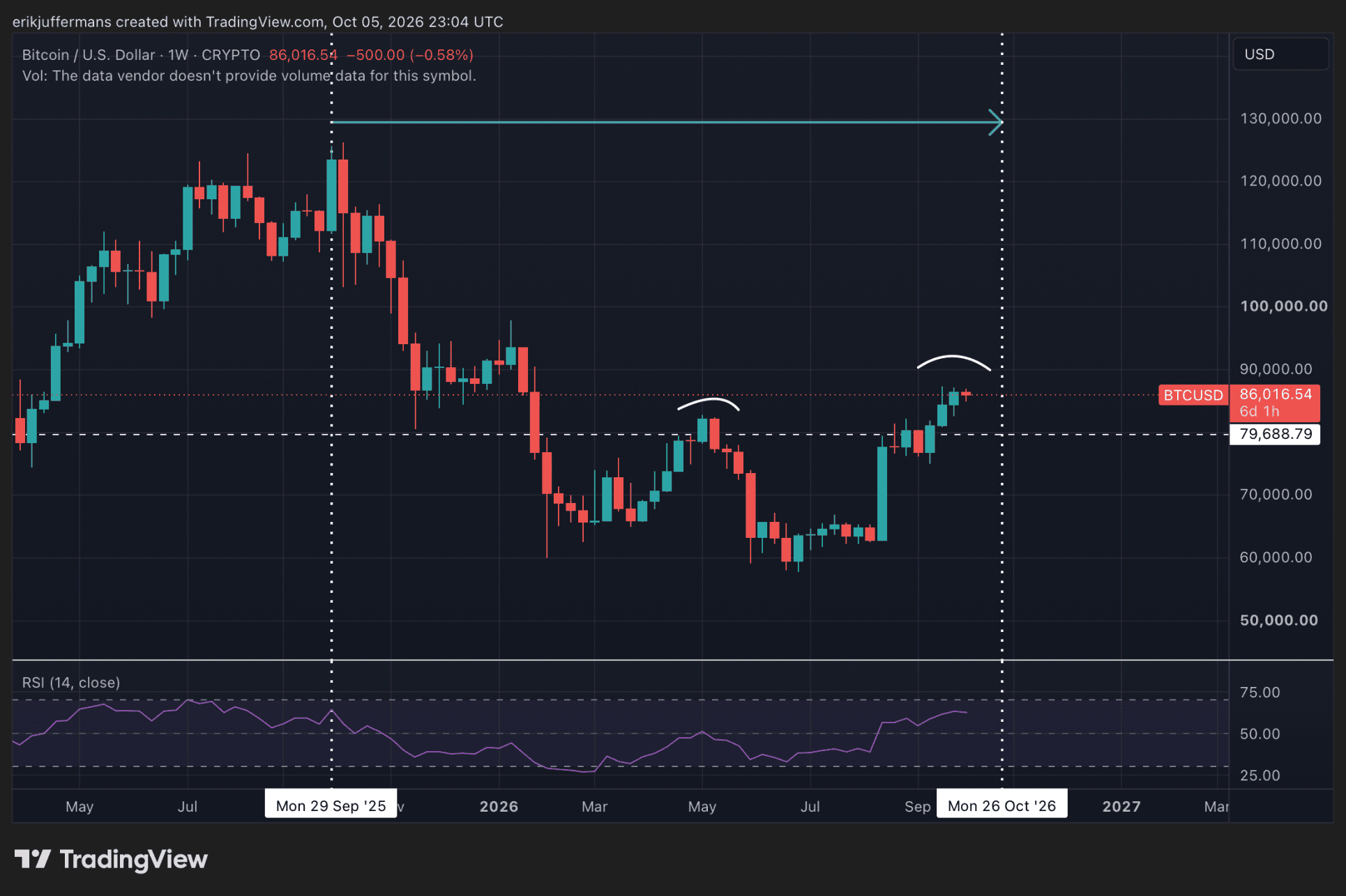 Higher high voor BTC.
