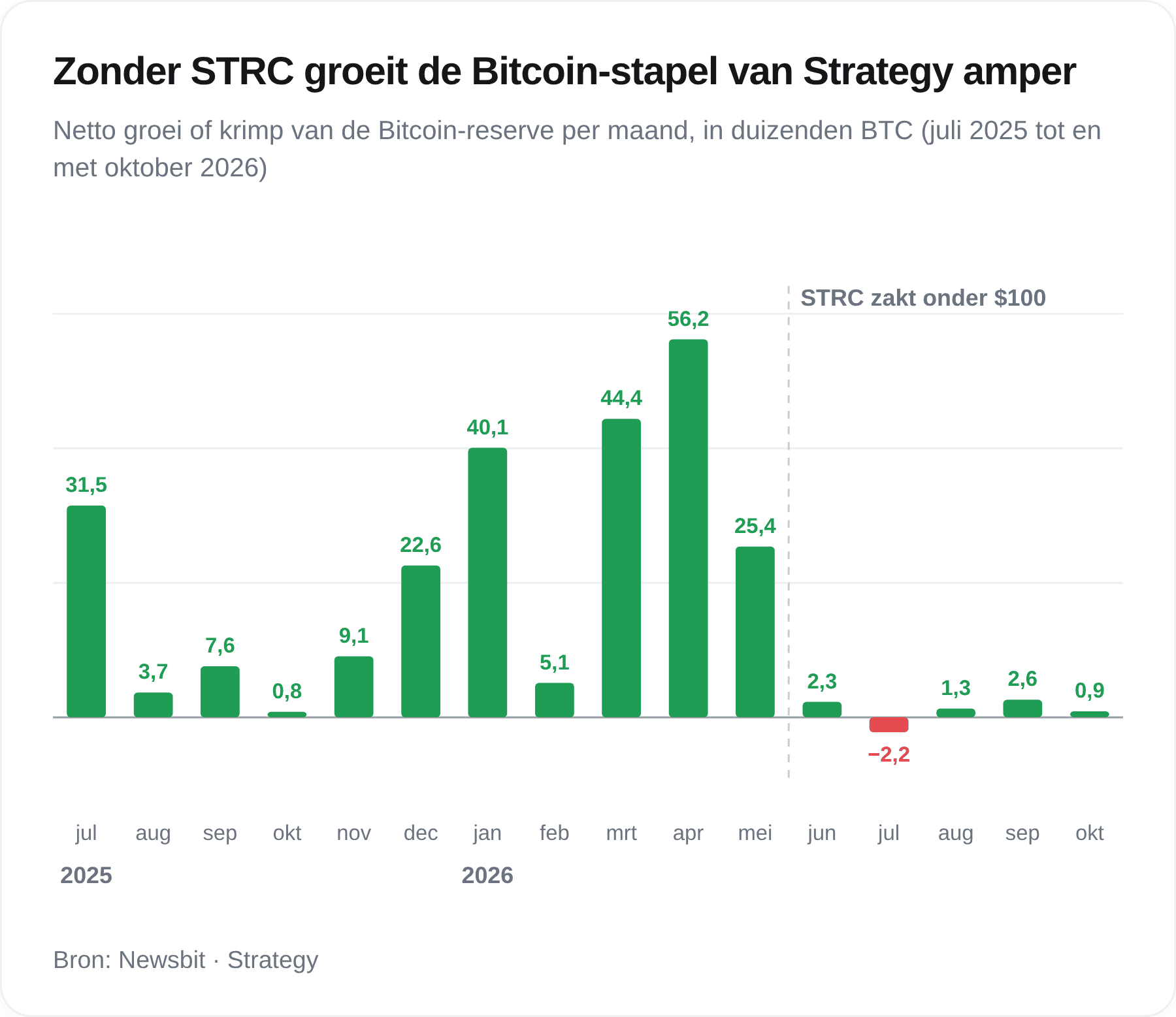 De maandelijkse Bitcoin-aankopen van Strategy sinds de introductie van STRC.