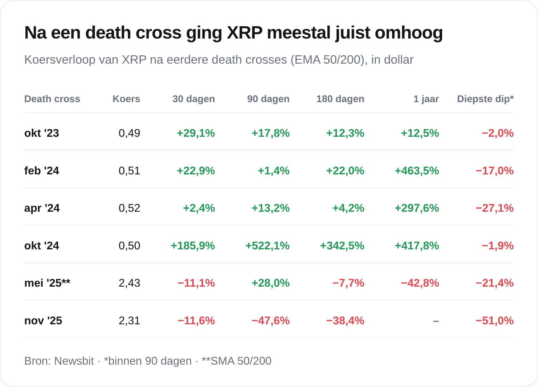Tabel met het koersverloop van XRP na zes eerdere death crosses: vier keer winst na 30 dagen, maar de laatste twee gevallen eindigden in verlies.