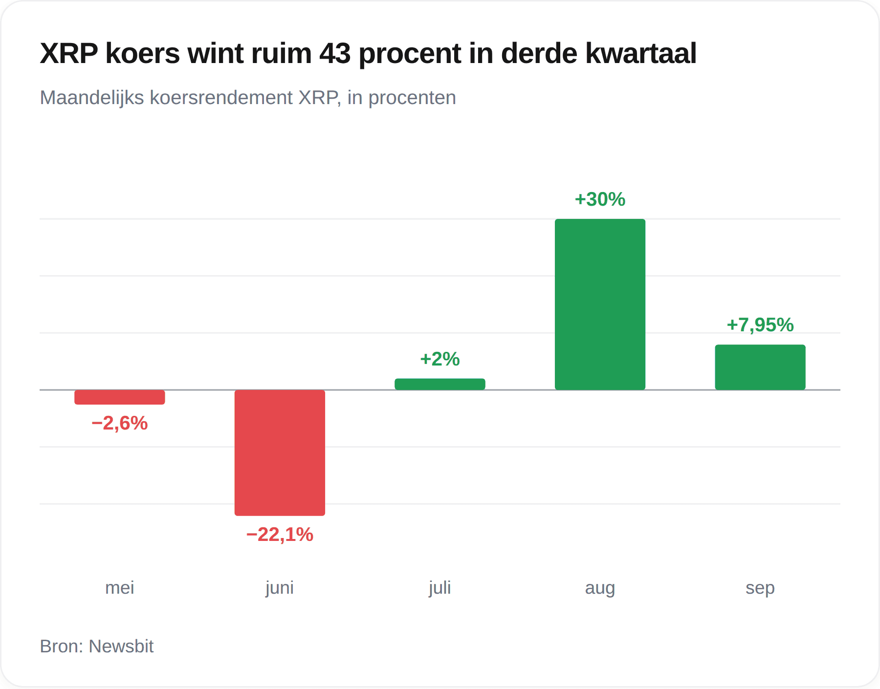 Staafdiagram maandrendement XRP: −2,6% in mei en −22,1% in juni, daarna +2% in juli, +30% in augustus en +7,95% in september.