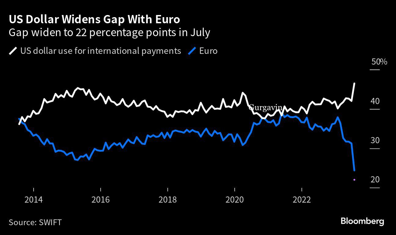 US_Dollar_Gap_Euro