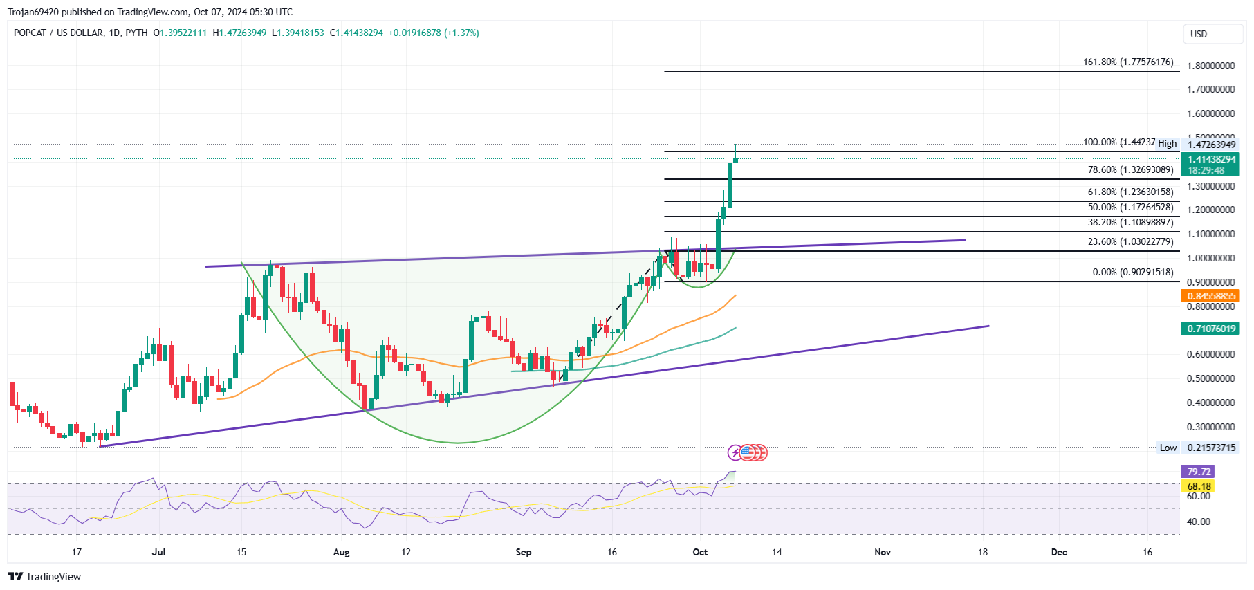 popcat chart