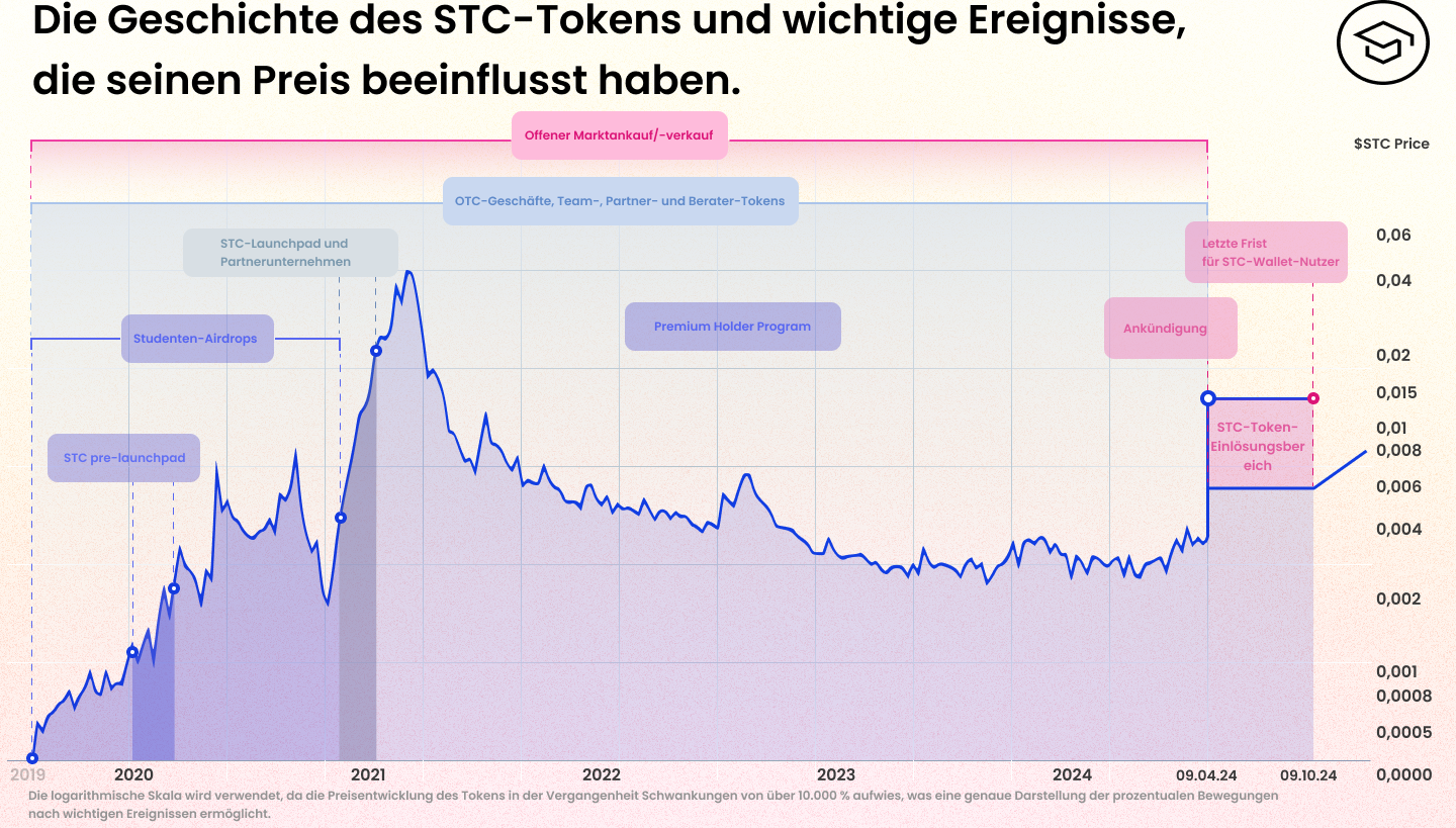 STC Token Price Chart 