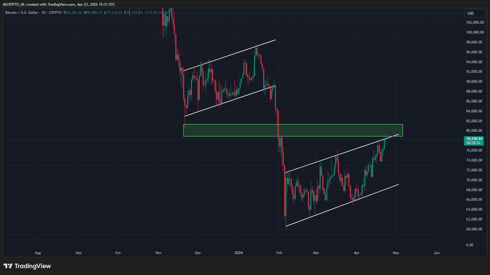 De dagelijkse grafiek van Bitcoin met het opwaartse kanaal en de weerstandszone zichtbaar.