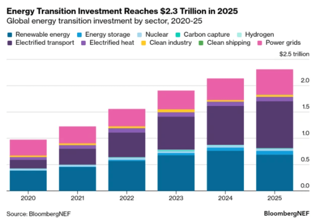 Grafiek die de groei van wereldwijde investeringen in de energietransitie toont van 2020 tot 2025, met sterke stijging naar 2.300 miljard dollar in 2025, vooral door elektrisch vervoer en duurzame energie.