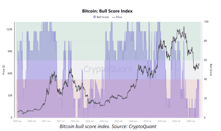De Bitcoin Bull Score Index van CryptoQuant