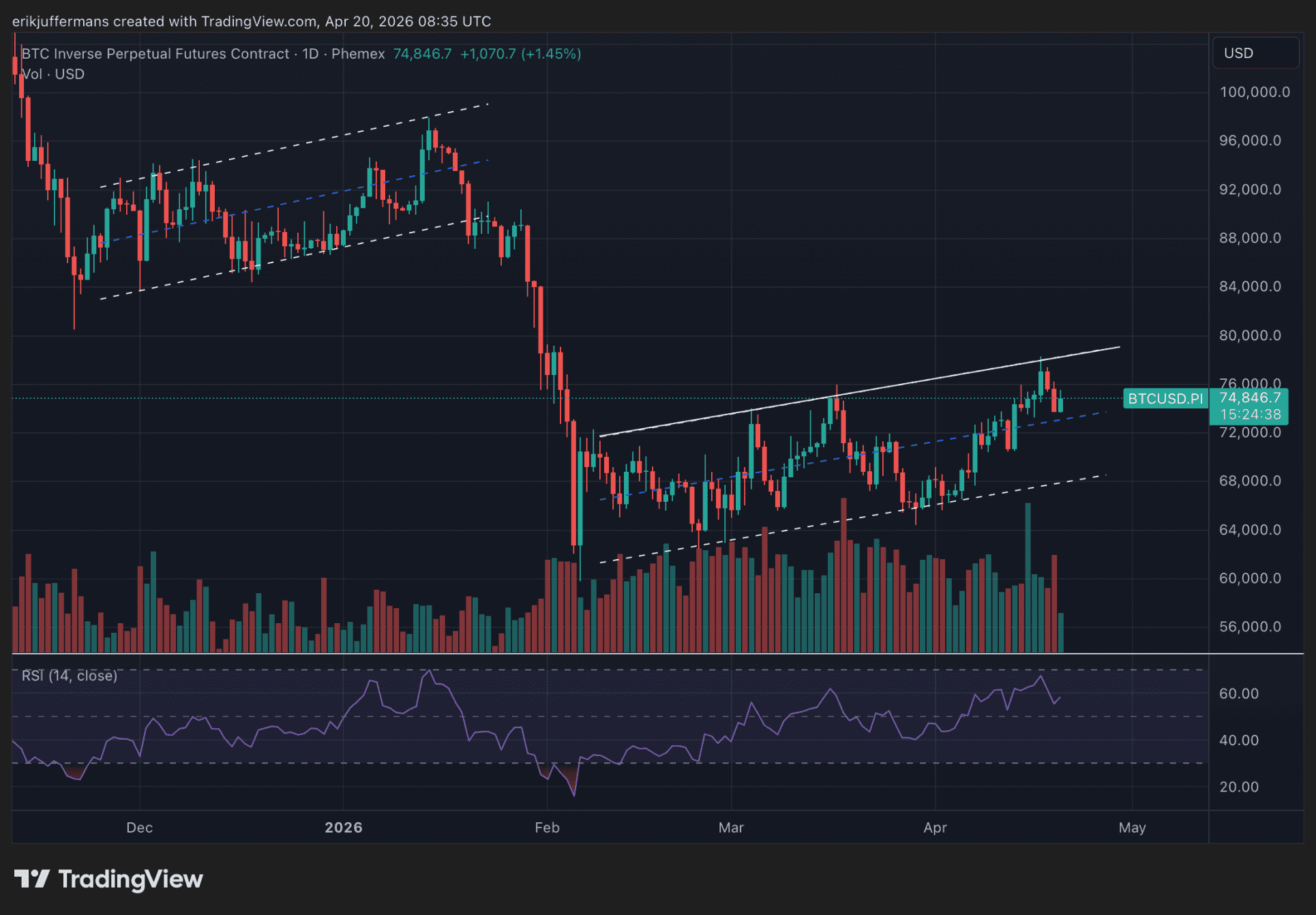 Bitcoin koers opwaarts kanaal 20 april