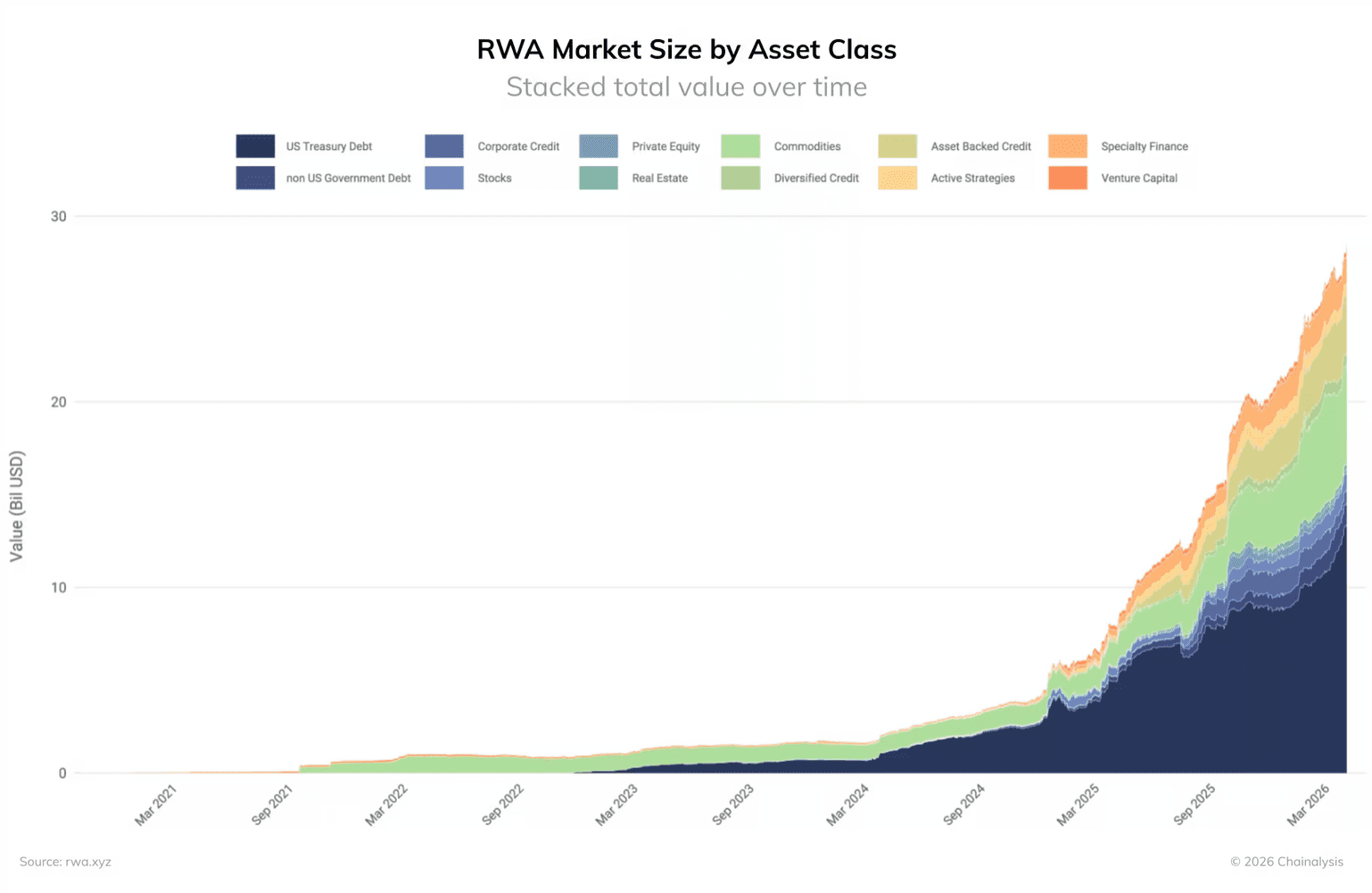 Grafiek van de groei van de RWA-markt per assetklasse, waarbij de totale waarde richting 30 miljard dollar stijgt