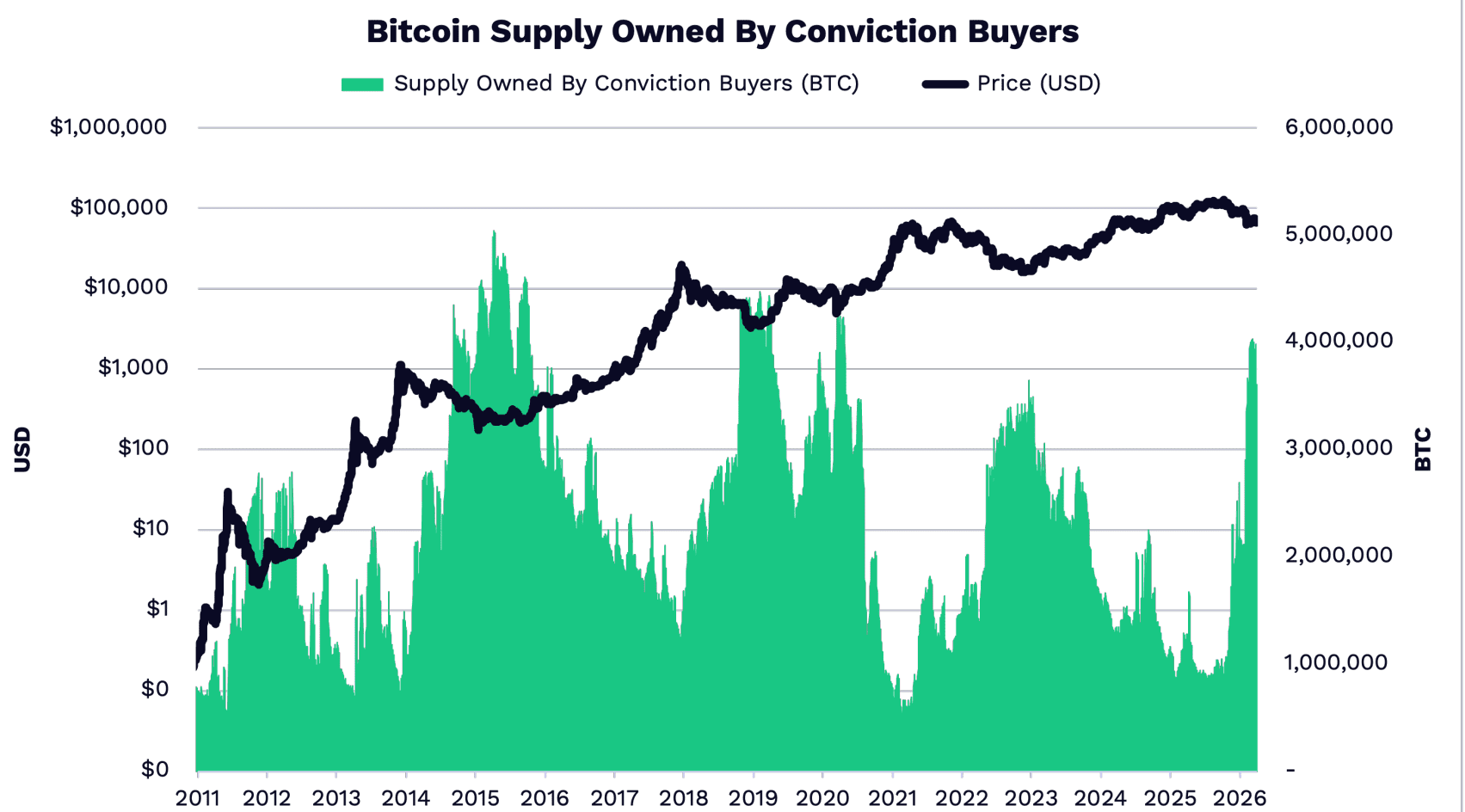 Steeds meer Bitcoin komt in handen van kopers die op basis van overtuiging in de markt stappen.