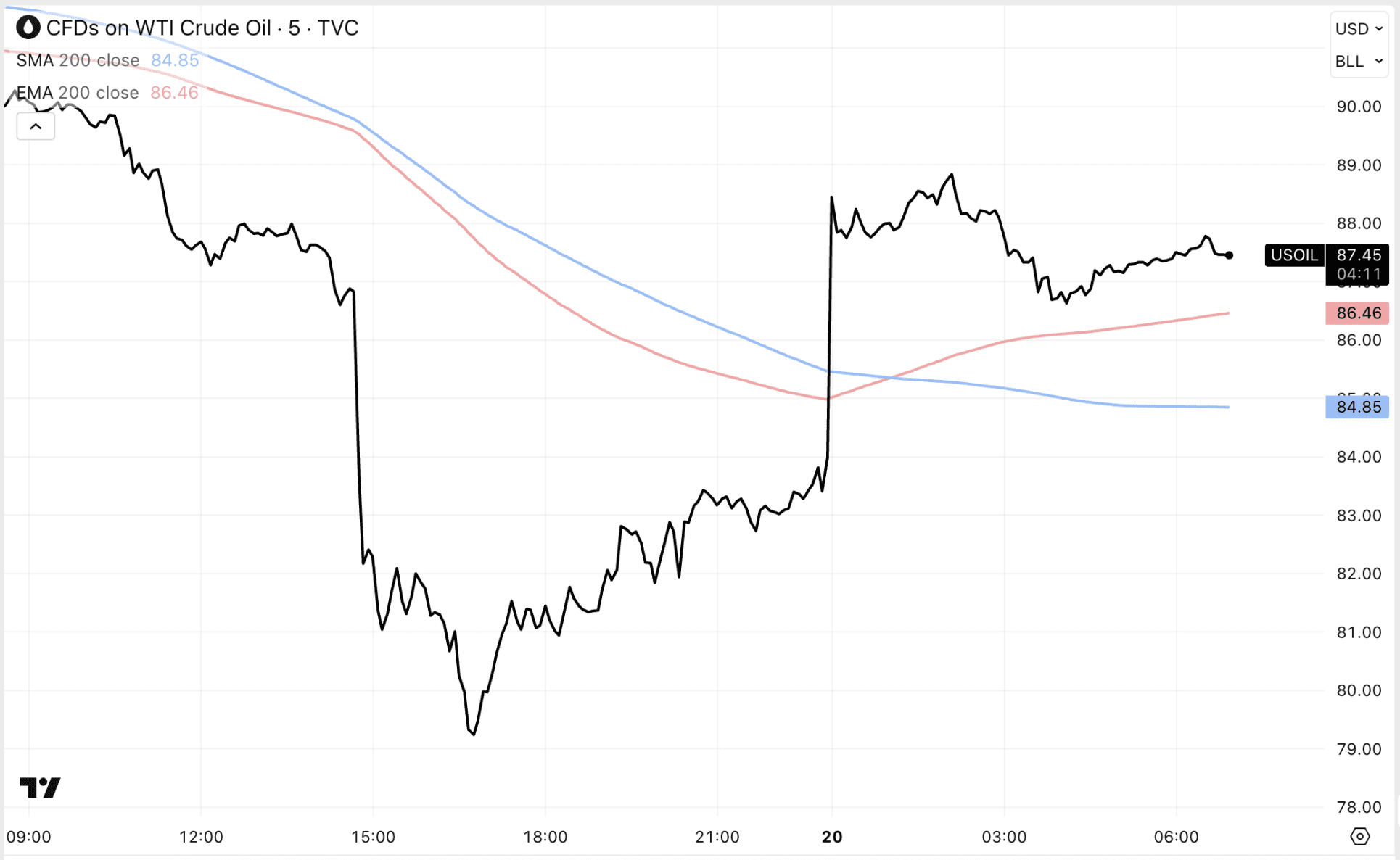 De olieprijs schoot vanochtend omhoog, nadat er opnieuw schermutselingen plaatsvinden in het Midden-Oosten.