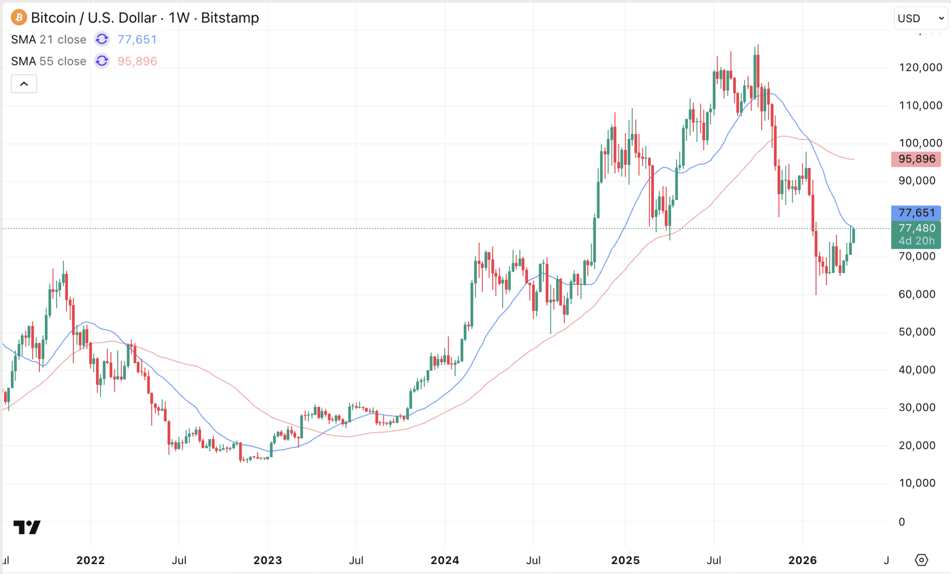 Bitcoin hikt momenteel tegen een cruciale weerstand aan op de weekgrafiek. Is dit het begin van iets moois?