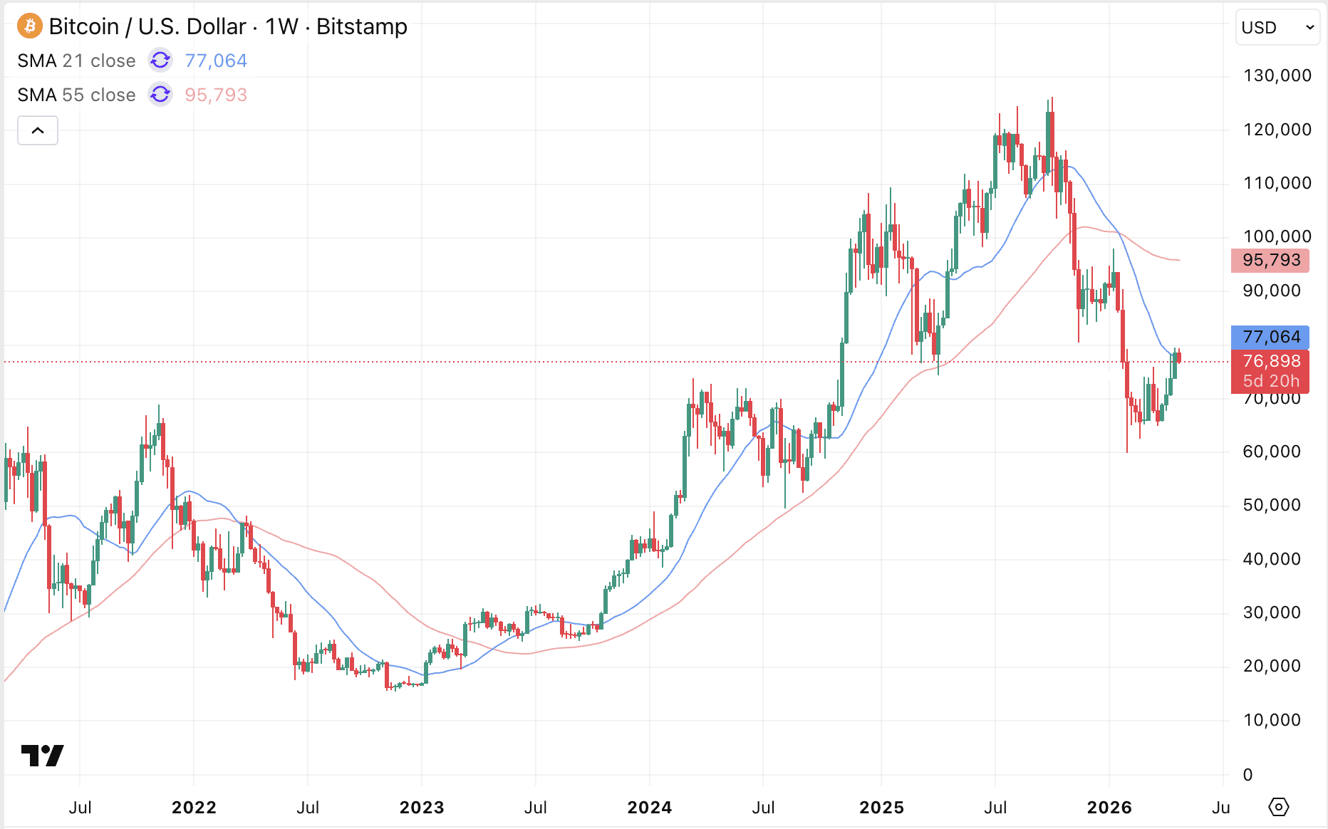 De Bitcoin koers is weer onder het 21-weekse gemiddelde gekomen en heeft het lastig momenteel.