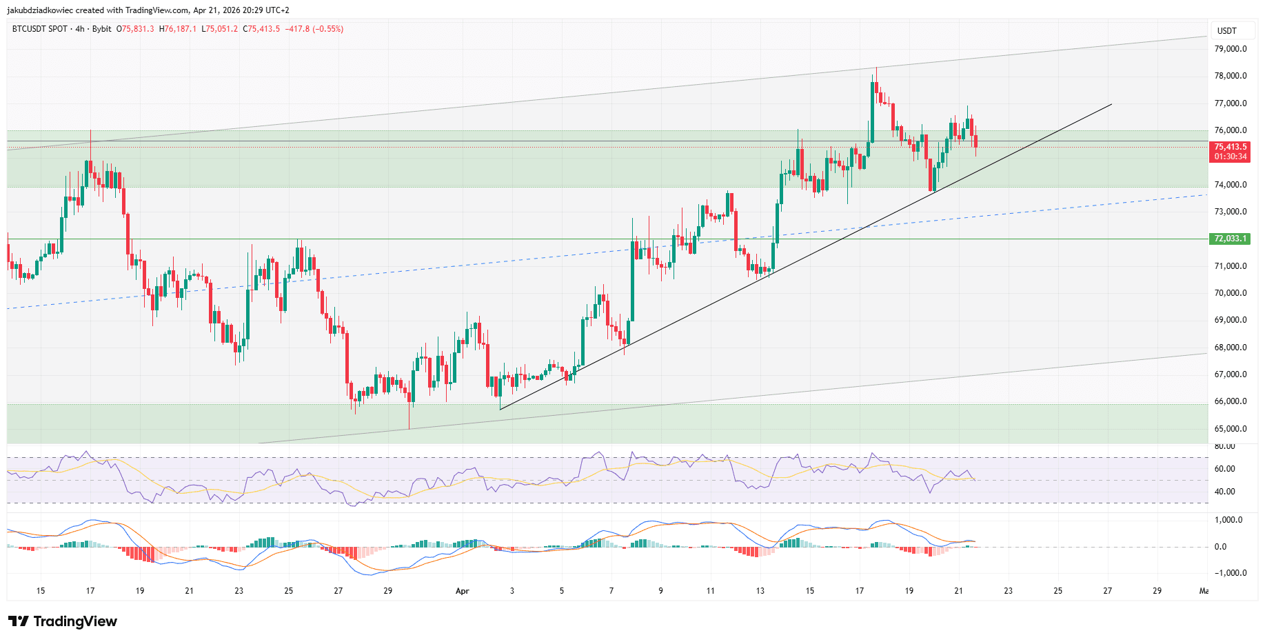 Net als de RSI geeft ook de MACD aan dat het momentum van Bitcoin begint af te zwakken rond de huidige koersen.