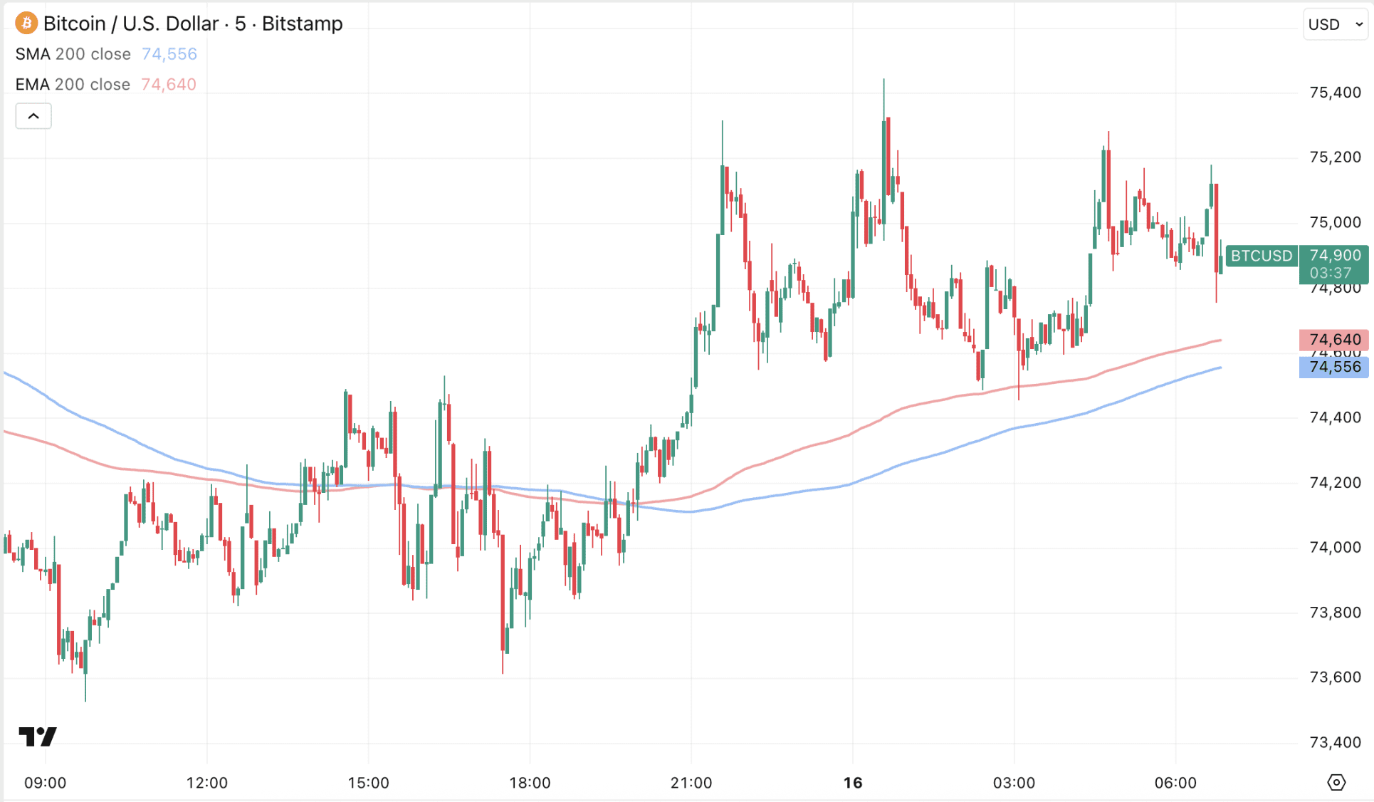 De Bitcoin koers probeert vandaag duidelijk naar boven uit te breken en het positieve momentum een vervolg te geven.