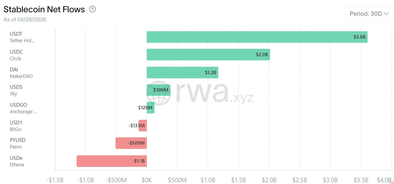Tether, Circle en MakerDAO noteerden miljarden aan instroom, terwijl USDe en PYUSD juist kapitaal verloren.