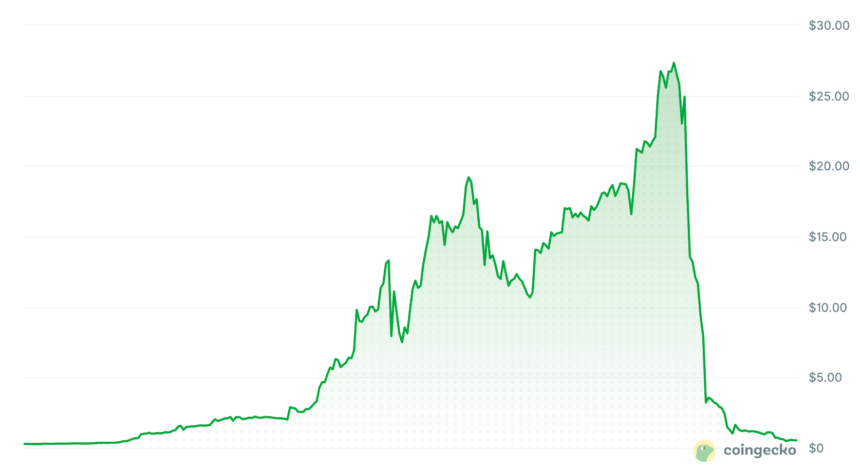 De RAVE koers van de afgelopen anderhalve week, 5,7 miljard dollar aan waarde verdampt in 48 uur tijd.