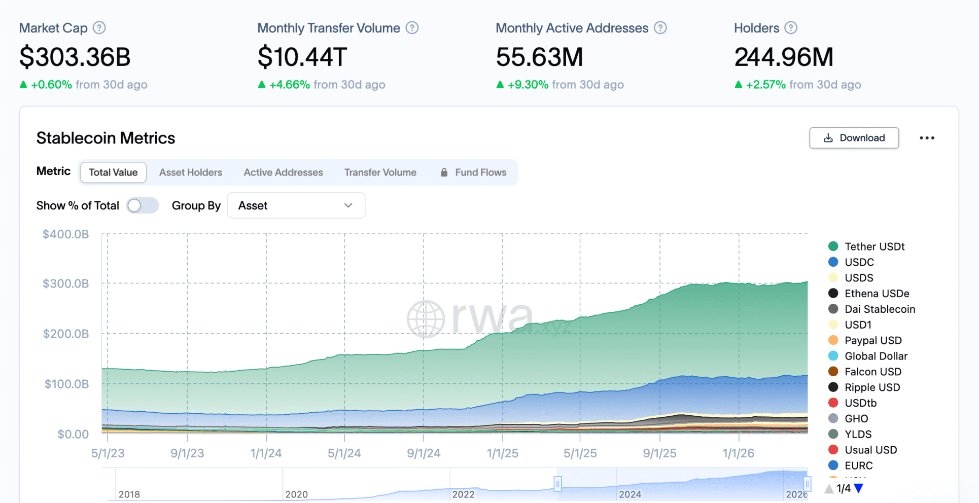 De markt voor stablecoins groeit enorm en is op dit moment het duizelingwekkende bedrag van 300 miljard dollar waard.