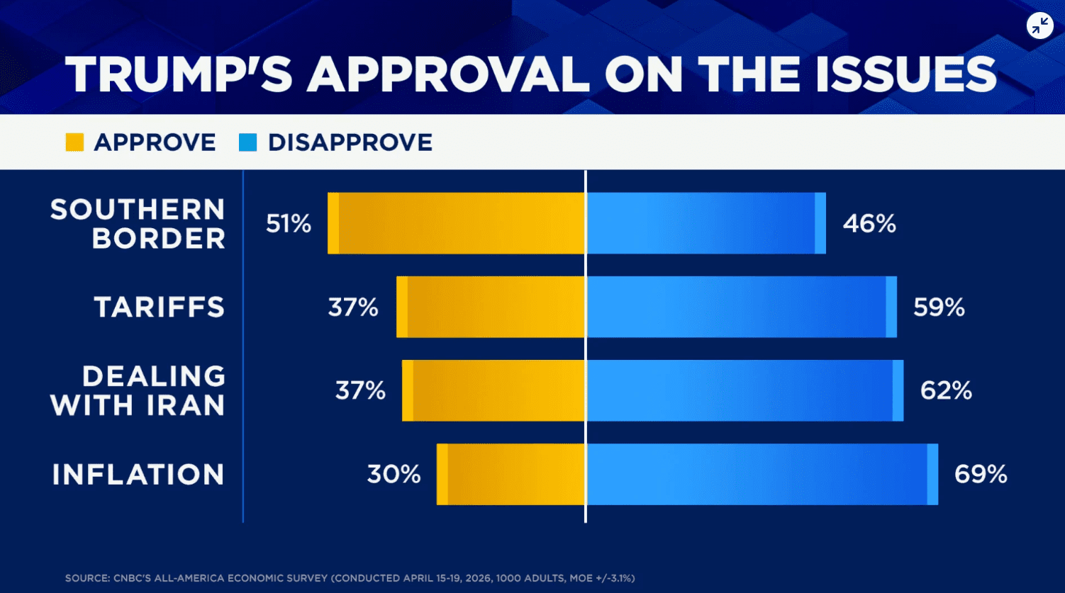 Grafiek van CNBC toont Trumps goedkeuring per onderwerp, met lage scores op inflatie en Iran en relatief hogere steun voor grensbeleid.
