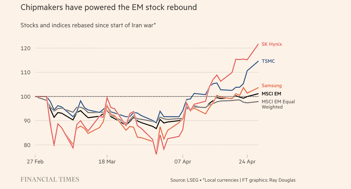 De aandelen van een klein groepje bedrijven trekt momenteel de kar als het gaat om opkomende markten, maar verslaan daarmee wel de S&P 500.