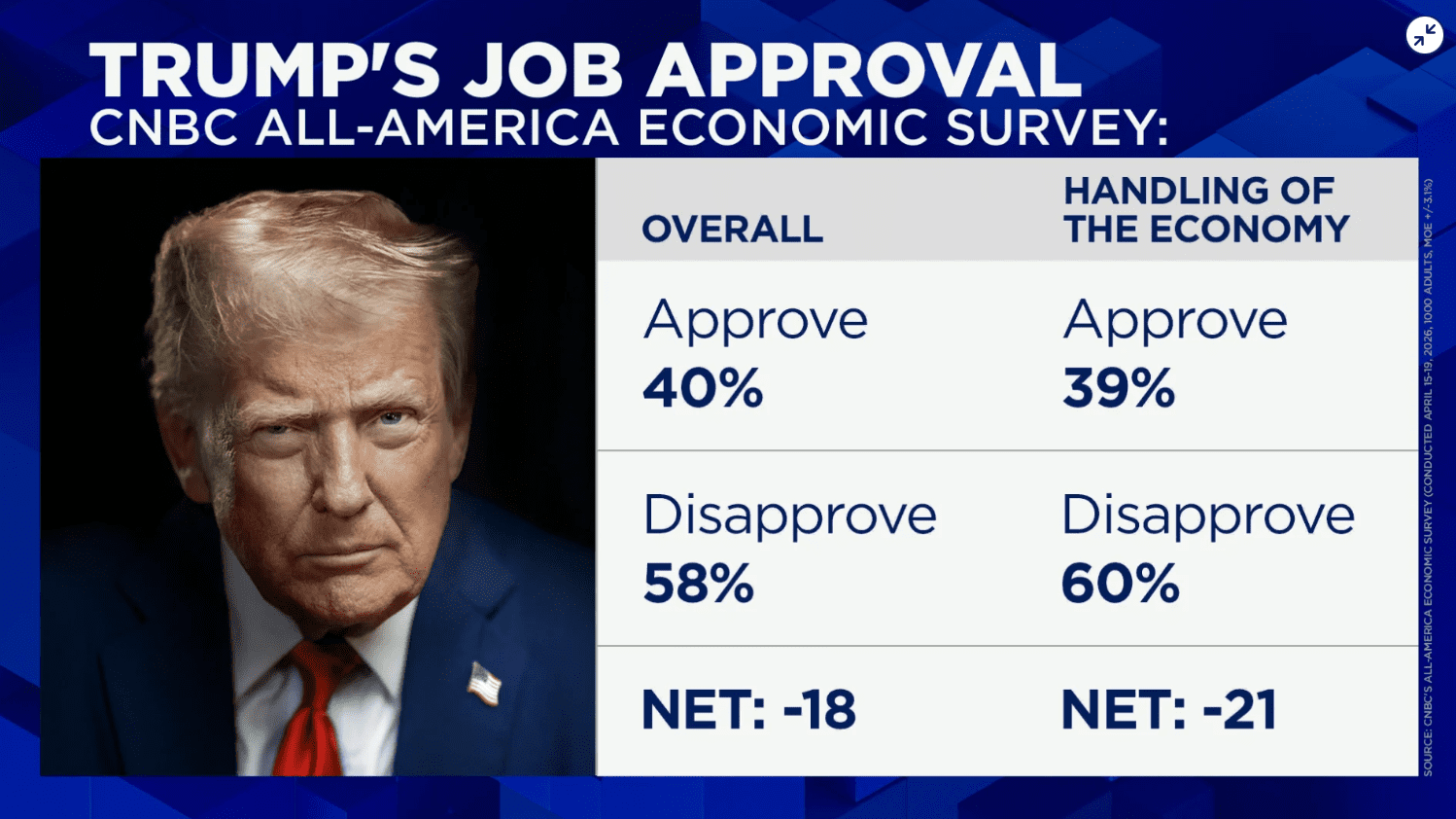 CNBC-grafiek toont Trumps goedkeuringscijfers: 40 procent positief tegenover 58 procent negatief, met nog lagere waardering voor zijn economische beleid.