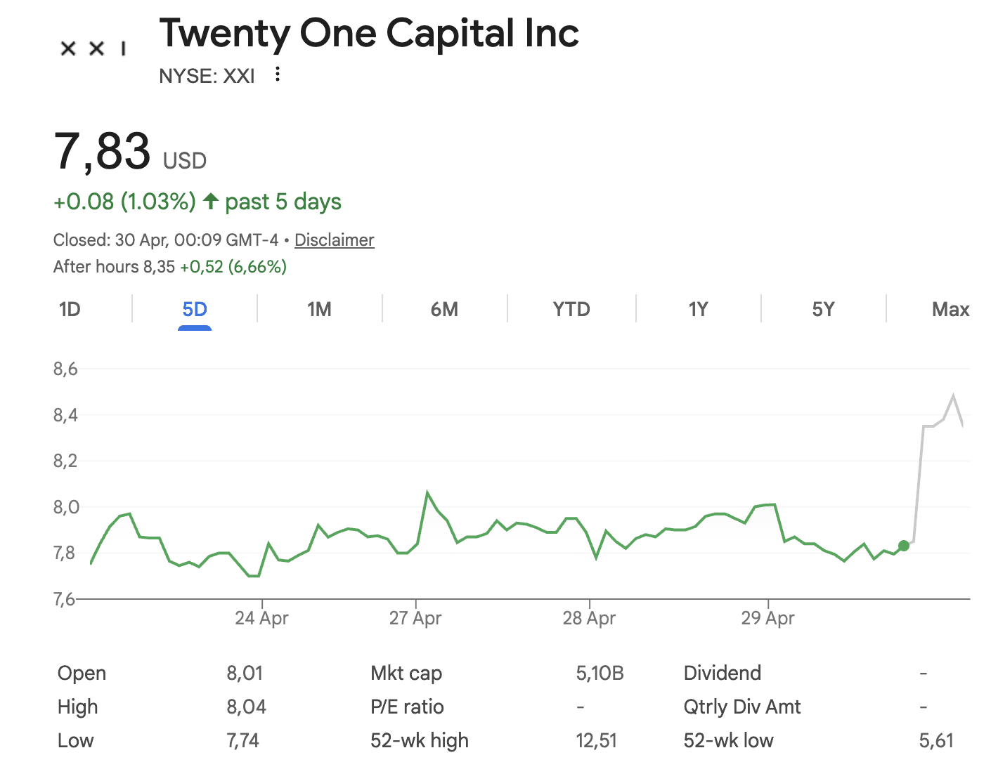 Twenty One Capital stijgt flink na aankondigen Tether-plan