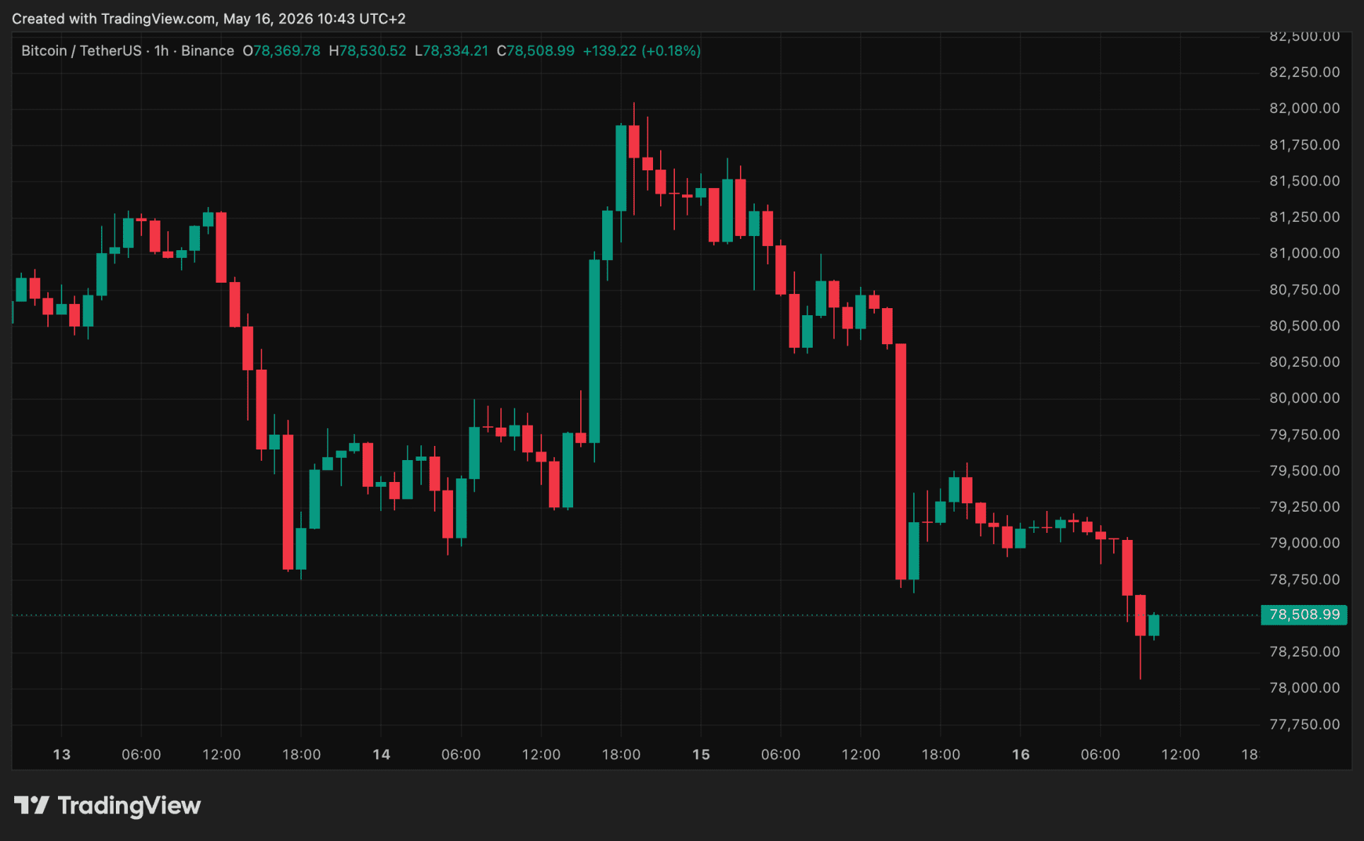Bitcoin koers zaterdag 16 mei 2026
