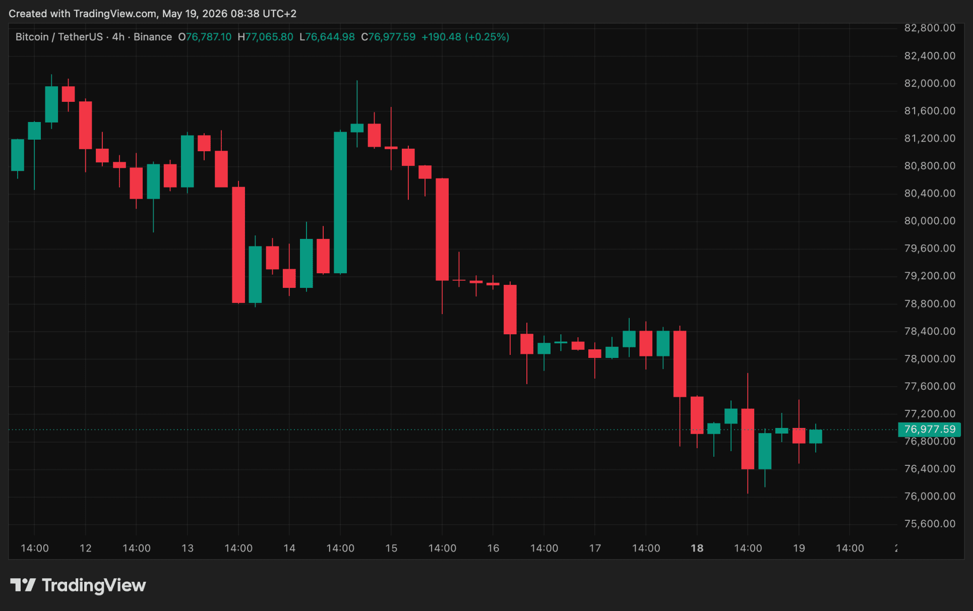 BTC koers valt omlaag 19 mei 2026