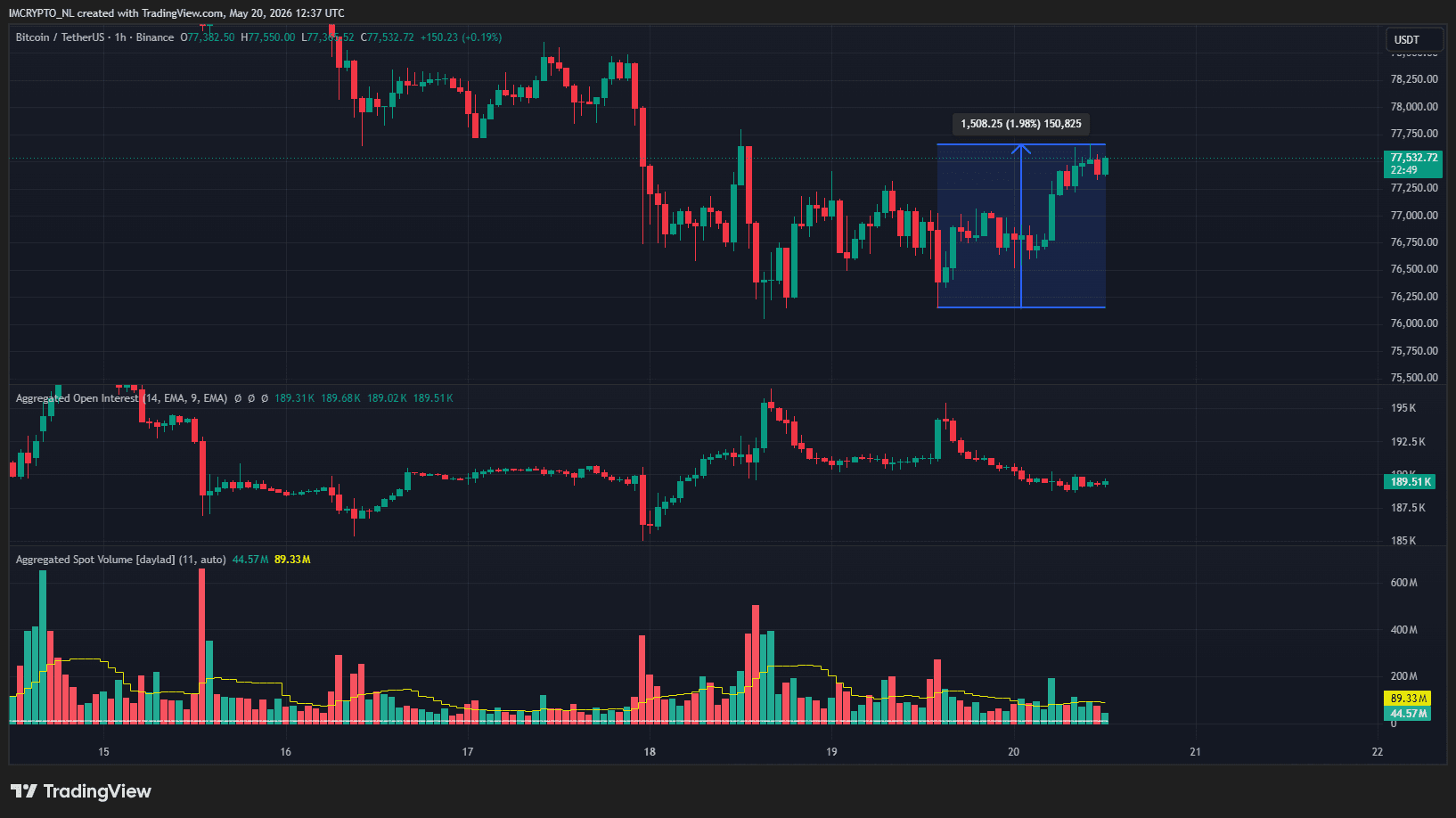 De uurgrafiek van Bitcoin met de open interest en spot volume