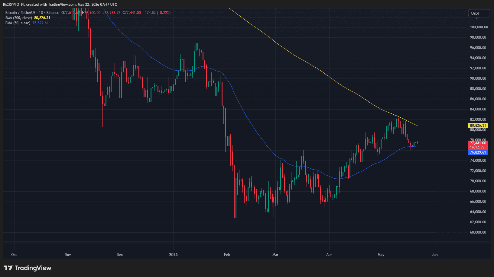 De dagelijkse grafiek van Bitcoin met het 200-daagse gemiddelde en het 50-daagse exponentiële gemiddelde