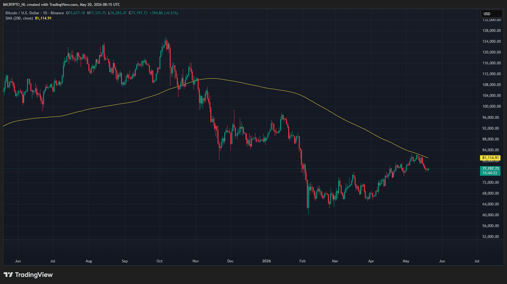 
De dagelijkse grafiek van Bitcoin met het 200-daagse gemiddelde (de gele lijn)