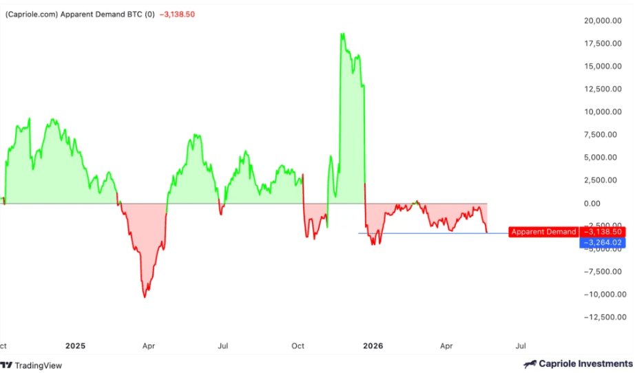 Bitcoin's Apparent Demand