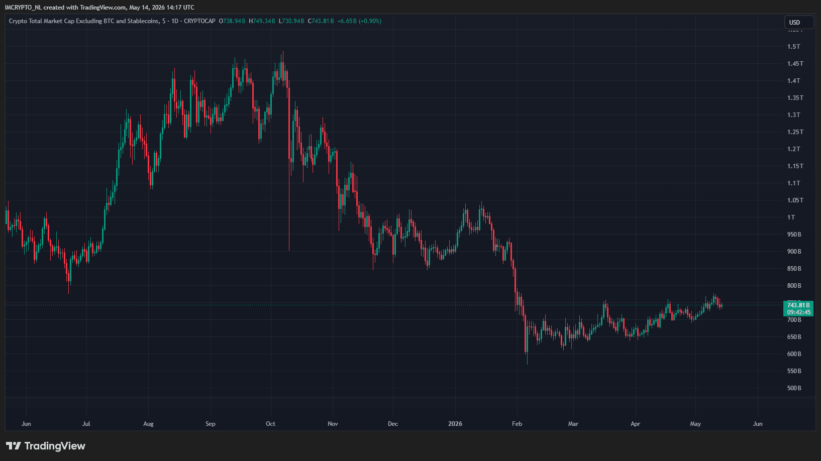 De dagelijkse grafiek van de totale altcoinmarkt zonder stablecoins