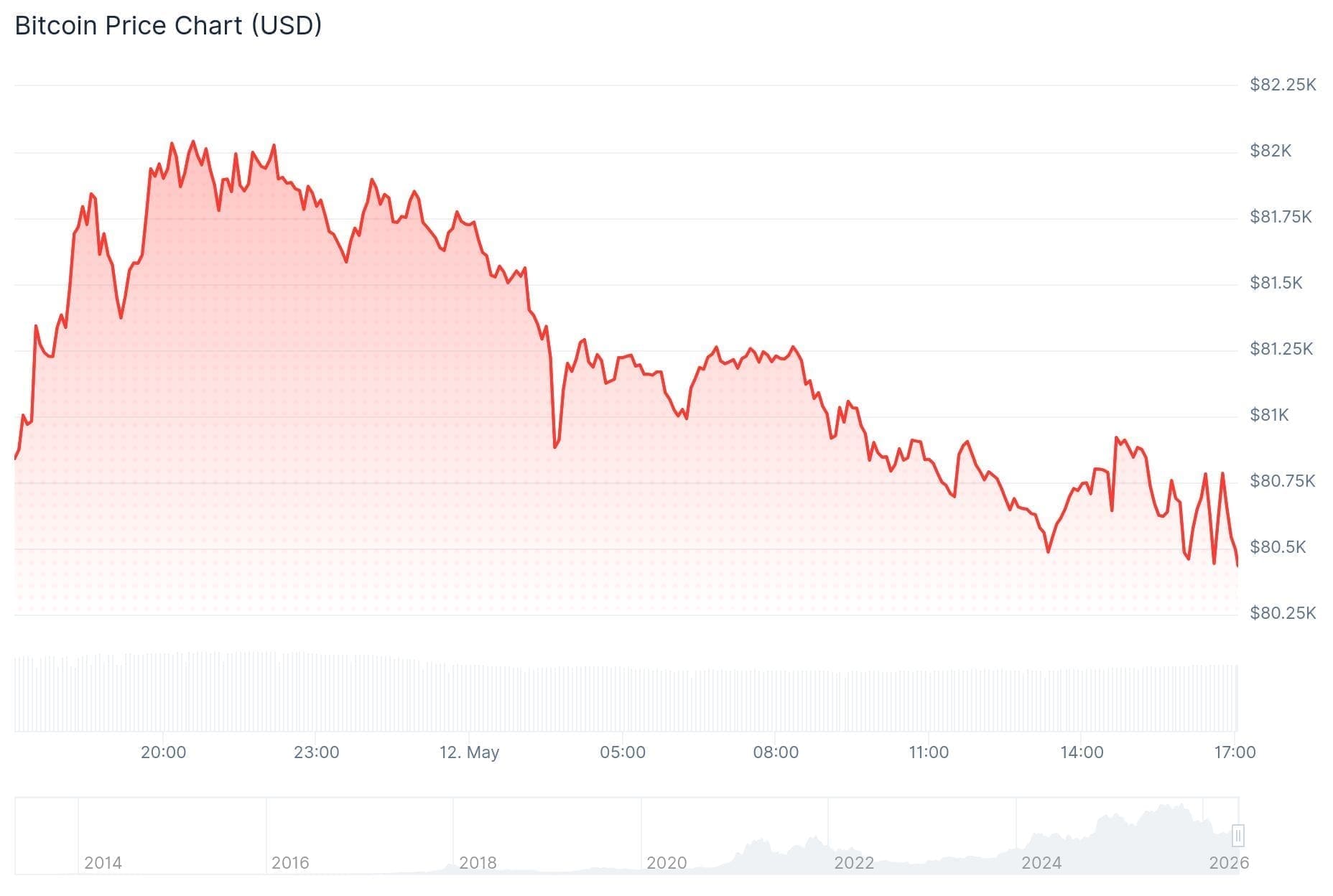 De Bitcoin koers van de afgelopen 24 uur