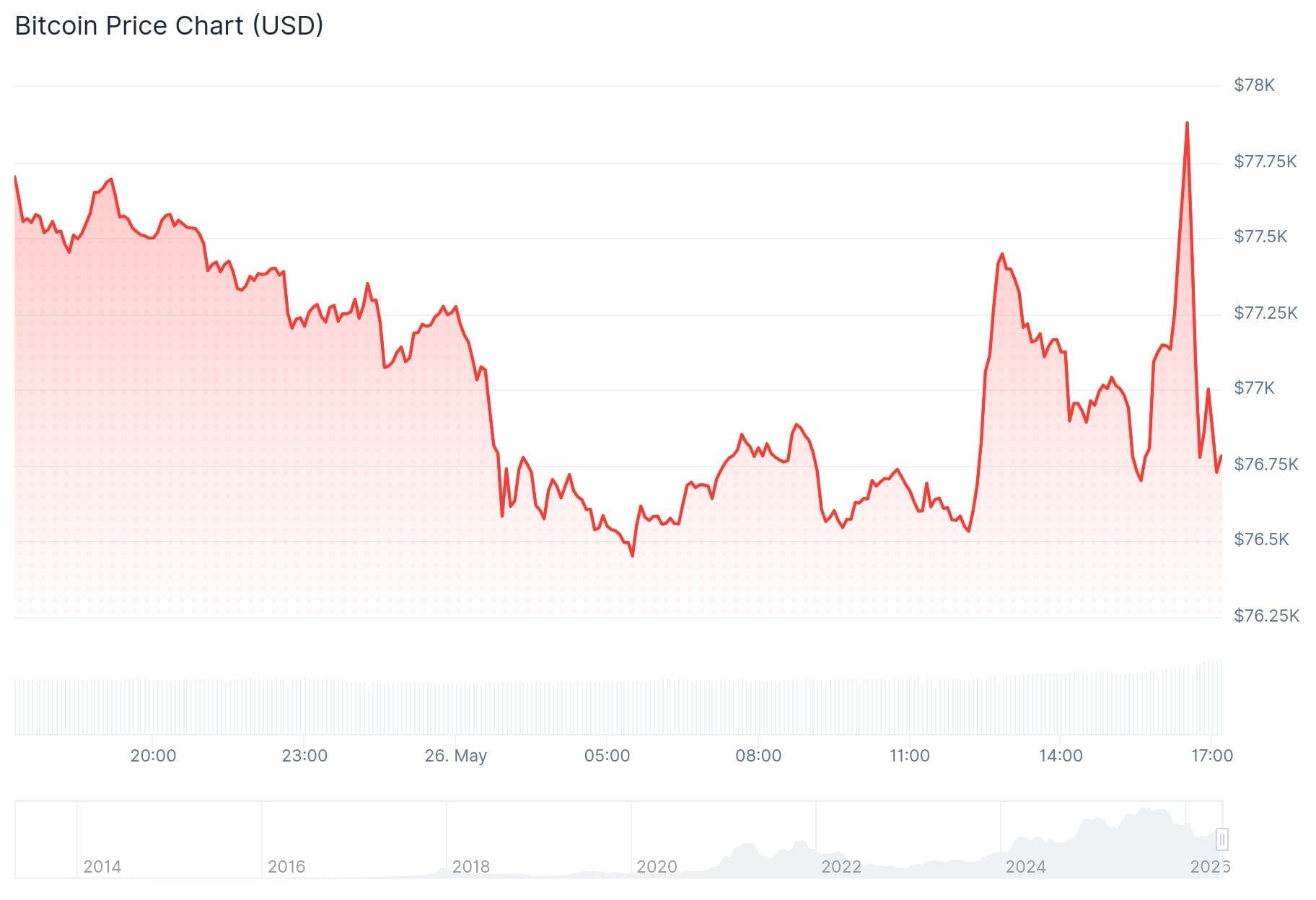 Der Bitcoin-Kurs der vergangenen 24 Stunden