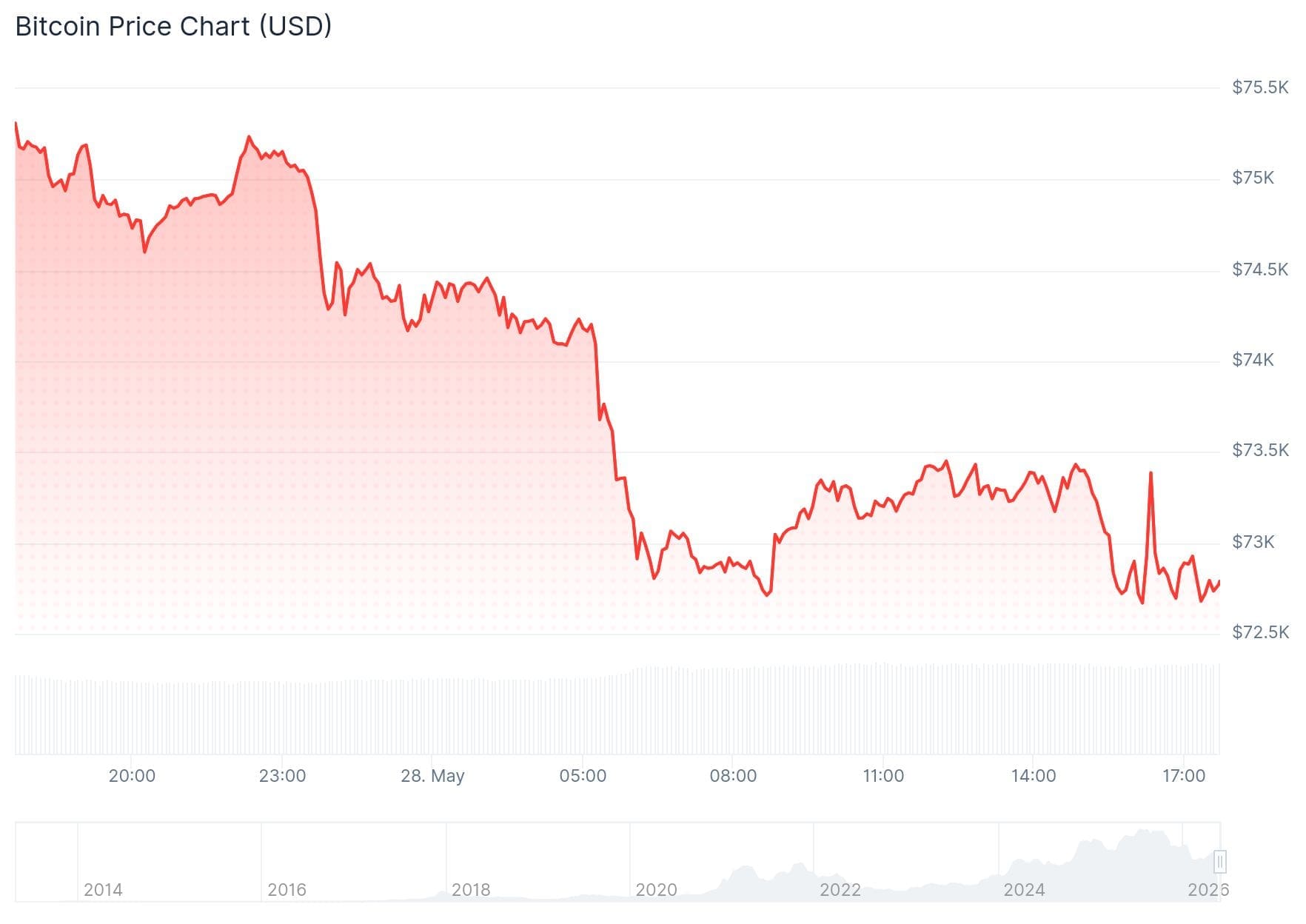 Der Bitcoin-Kurs der letzten 24 Stunden