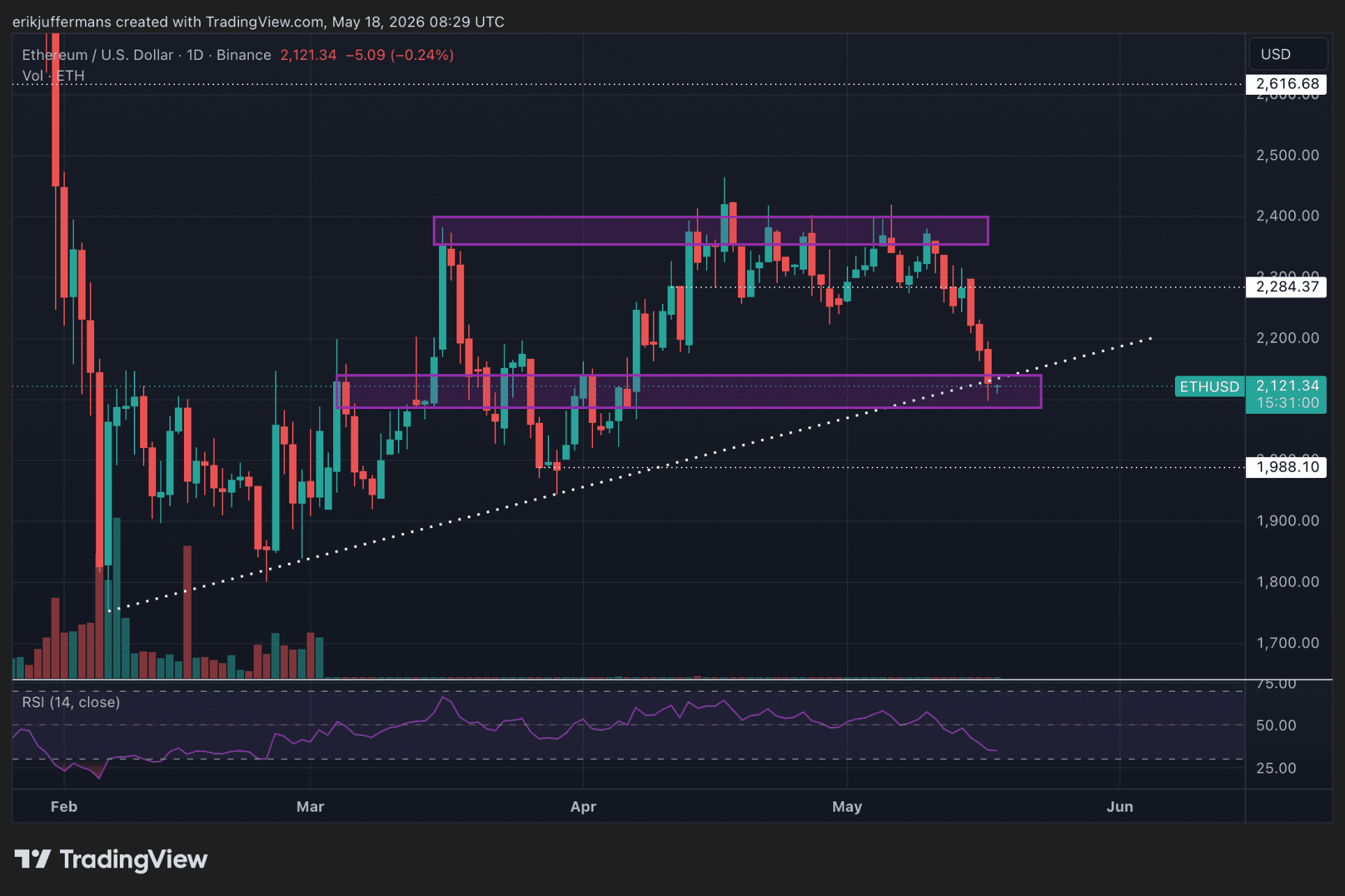 Dagelijkse Ethereum grafiek waarop de ETH koers daalt richting een belangrijke steunzone rond 2.100 dollar, met een oplopende trendlijn en weerstand rond 2.400 dollar zichtbaar.