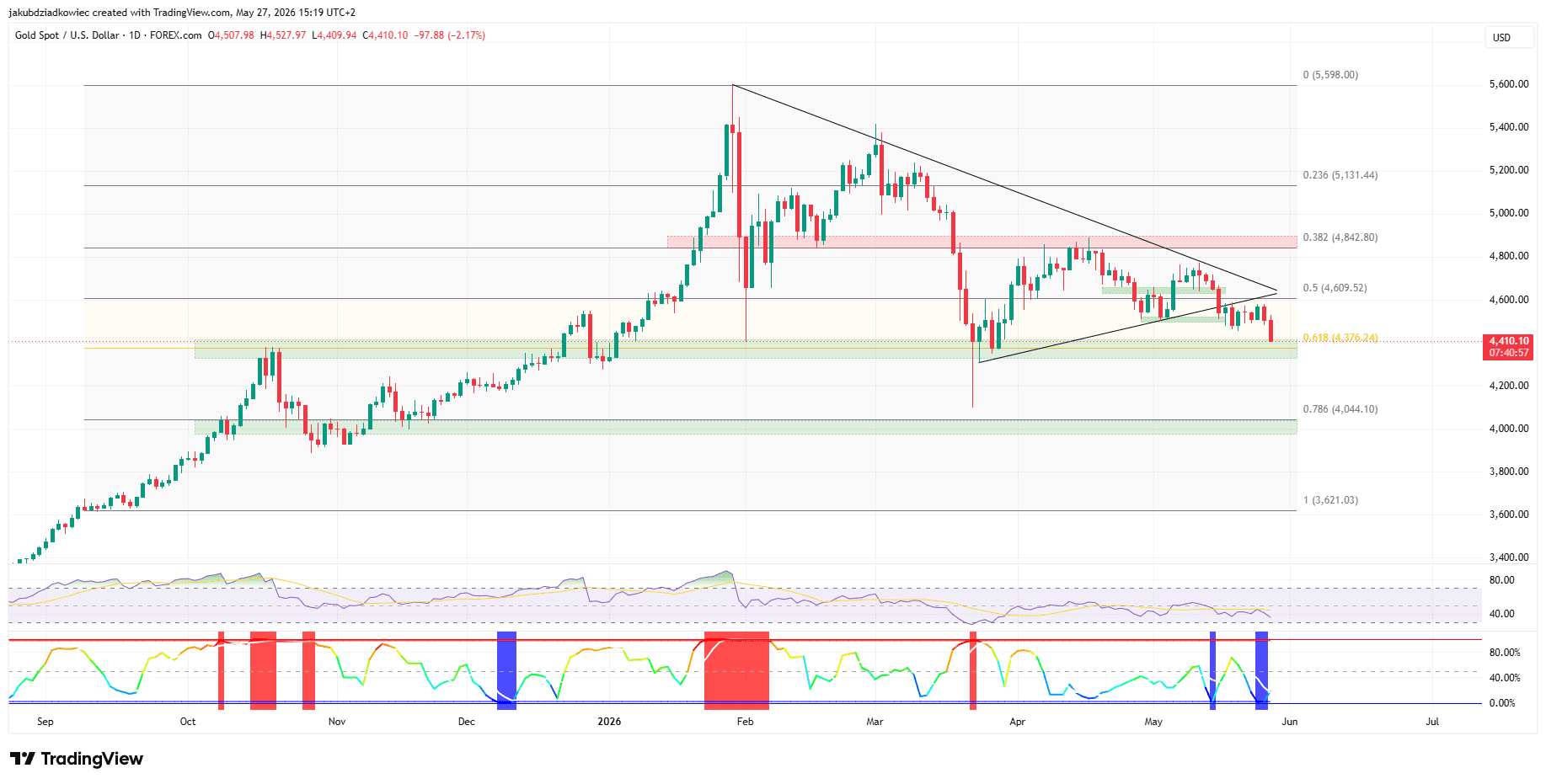 Goud moet het niveau van 4.609 dollar heroveren.