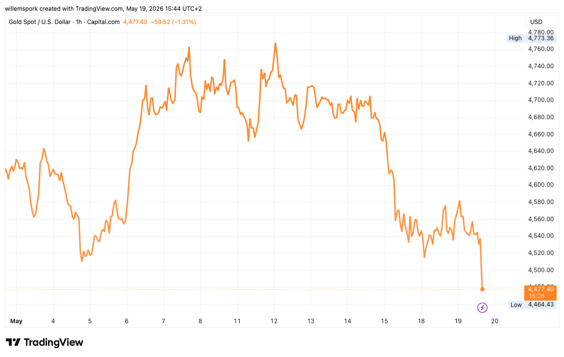 TradingView-grafiek toont scherpe daling van de goudprijs richting 4.500 dollar per ounce, het laagste niveau in anderhalve maand tijd.