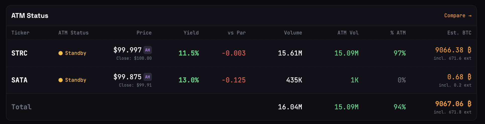 STRC koopt op één beursdag ruim 9.000 Bitcoin.