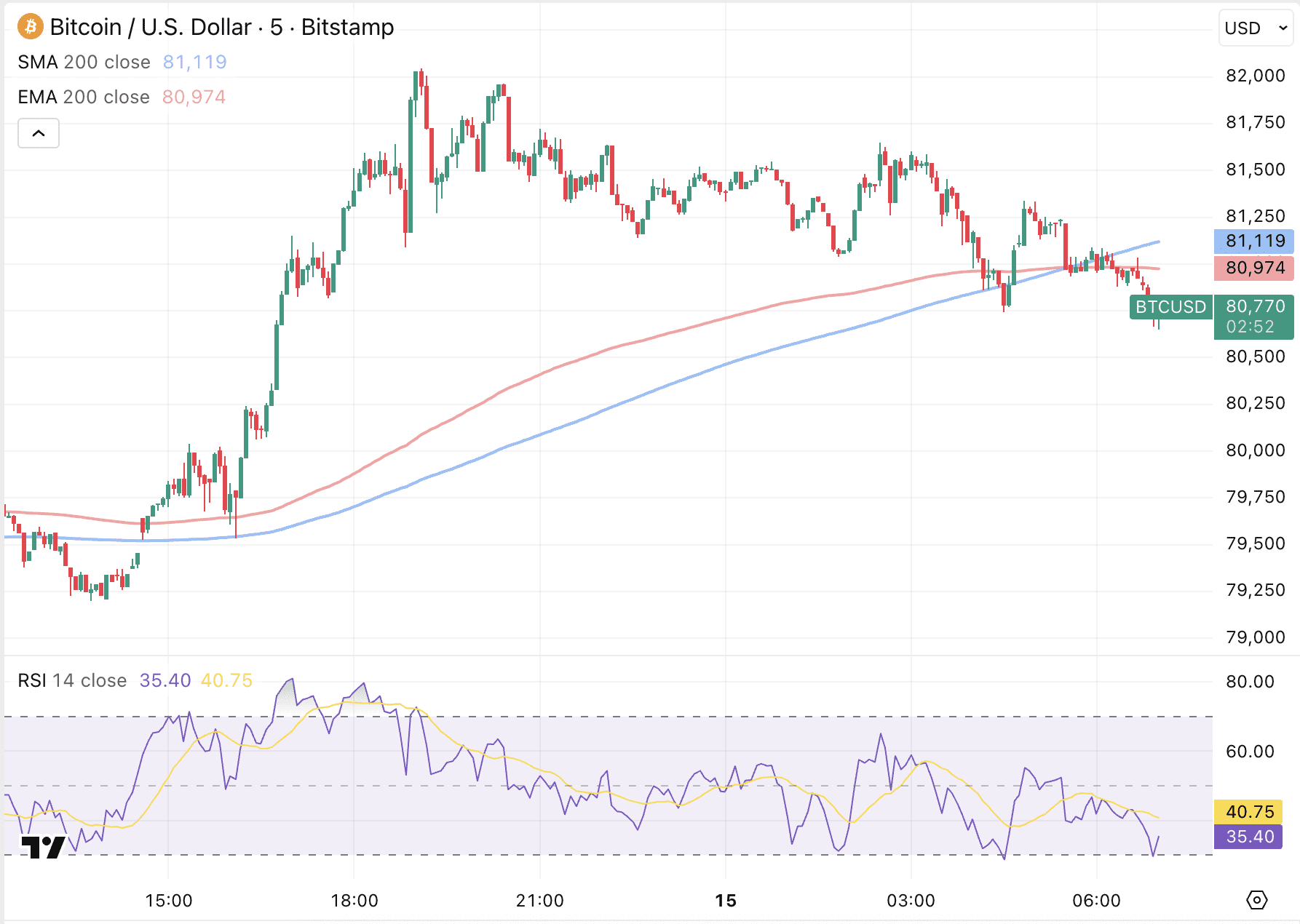 Bitcoin opnieuw afgewezen op 82.000 dollar.