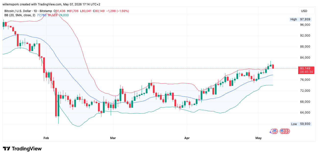 Dagelijkse Bitcoin grafiek met Bollinger Bands waarop te zien is dat BTC boven de bovenste band uitbreekt en richting 85.000 dollar beweegt.