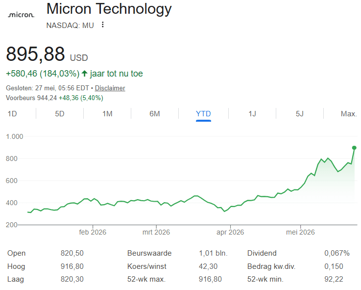 micron koersverloop