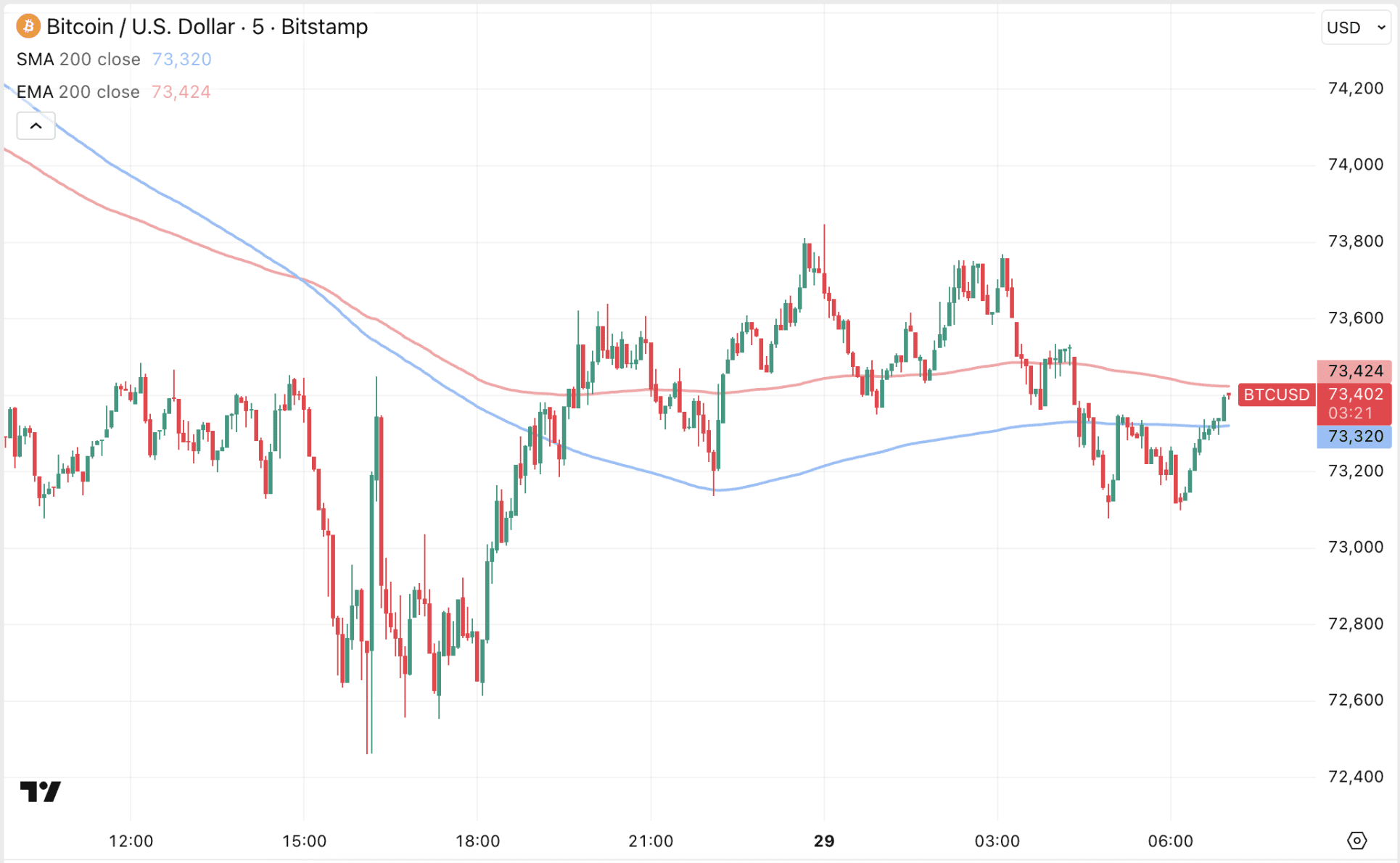 Bitcoin vecht tegen diepere bodem.
