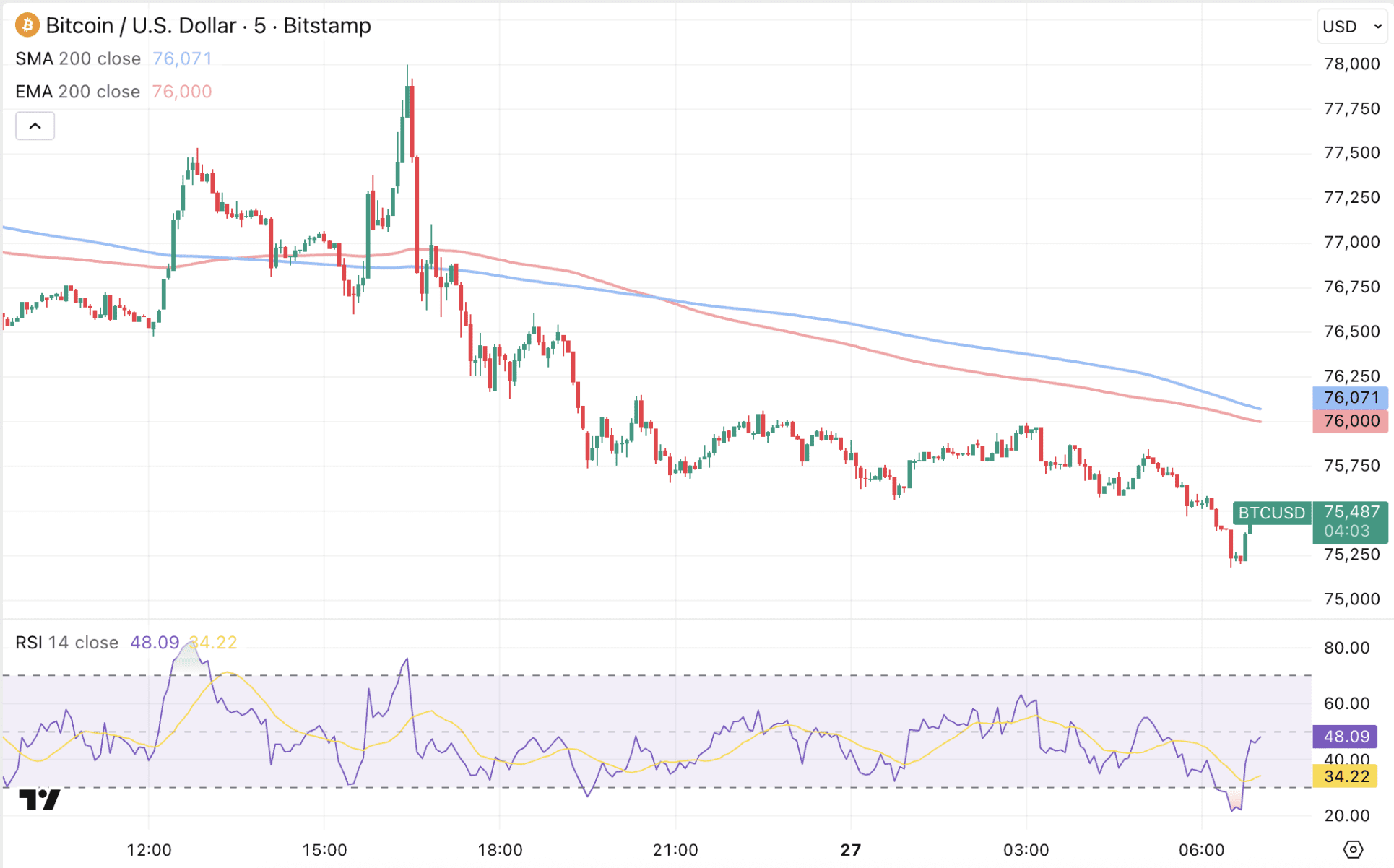 Bitcoin koers daalt stevig de afgelopen uren.