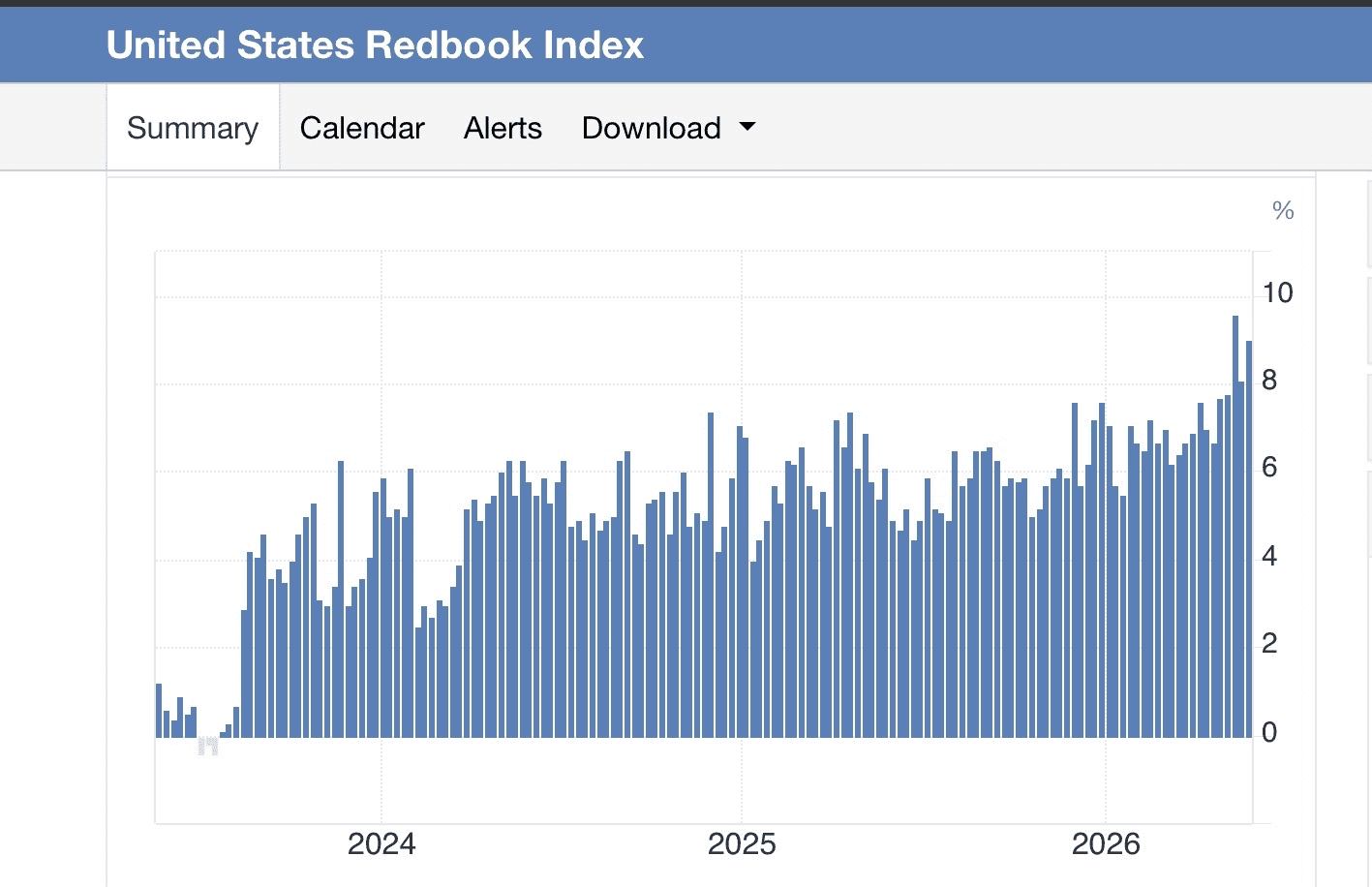 Grafiek van de United States Redbook Index, die laat zien dat de Amerikaanse winkeluitgaven sinds 2024 oplopen en recent met negen procent op jaarbasis zijn gestegen.