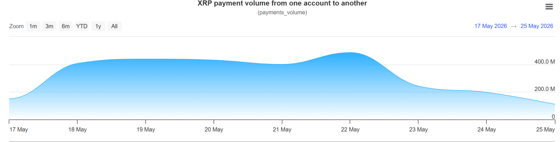 Gebruik van XRP neemt toe, ondanks achterblijven koers.