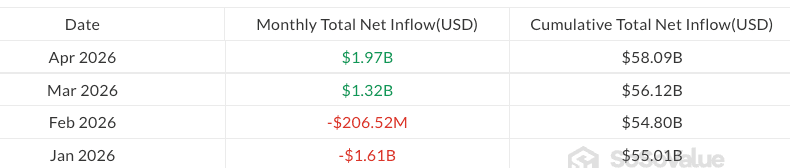 De cumulatieve netto instroom over 2026 komt uit op ongeveer 1,47 miljard dollar. Sinds de introductie van deze ETFs is in totaal al meer dan 58 miljard dollar ingestroomd.