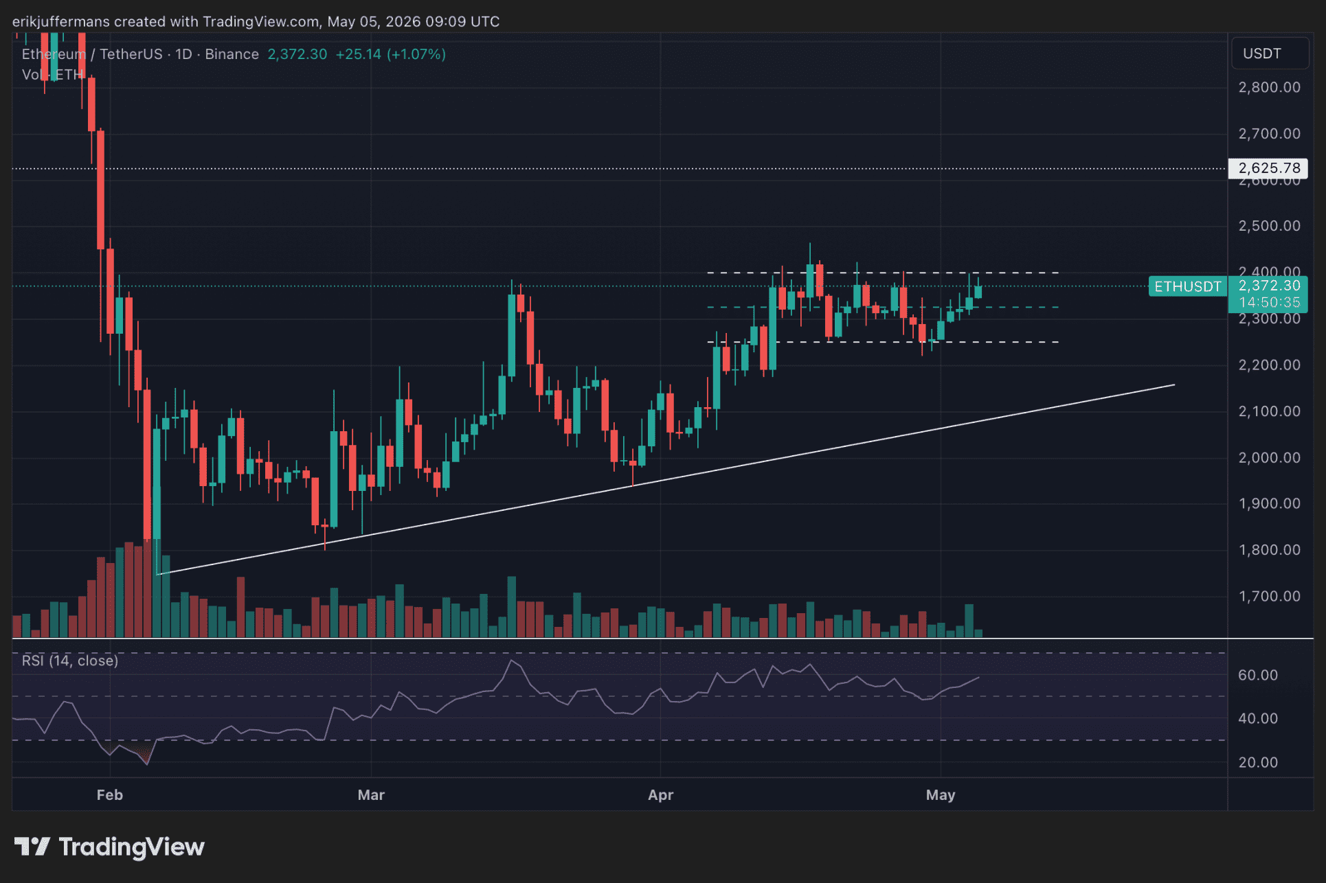 Dagelijkse grafiek van Ethereum (ETH) met zijwaartse beweging tussen 2.250 en 2.400 dollar en lichte opwaartse trend zichtbaar