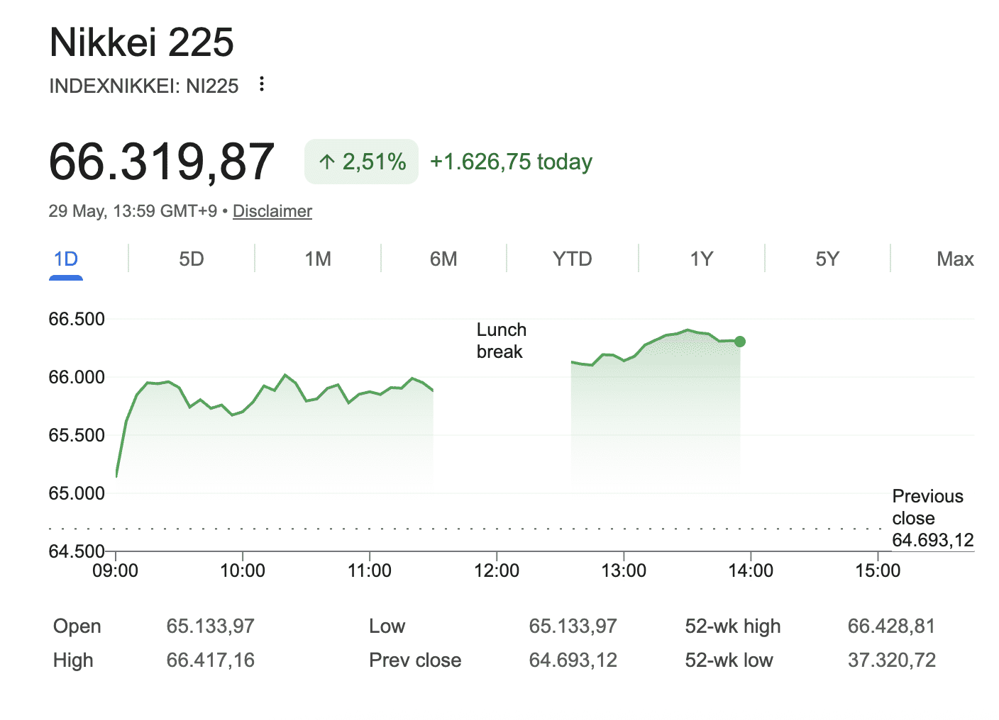 Japanse Nikkei 225 maakt flinke sprong op vrijdag.