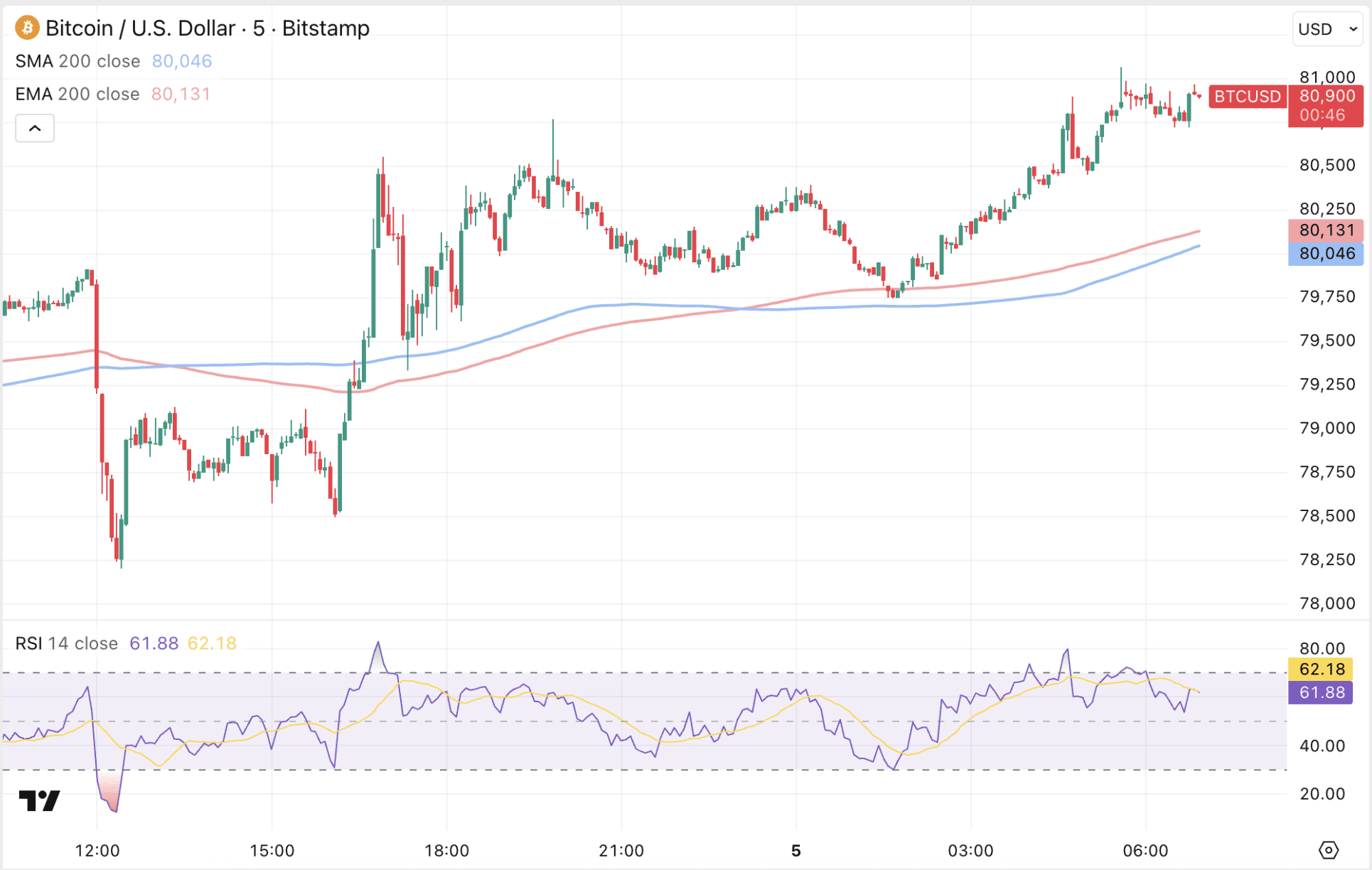Bitcoin klimt omhoog ondanks opnieuw ontvlammen oorlog in het Midden-Oosten.